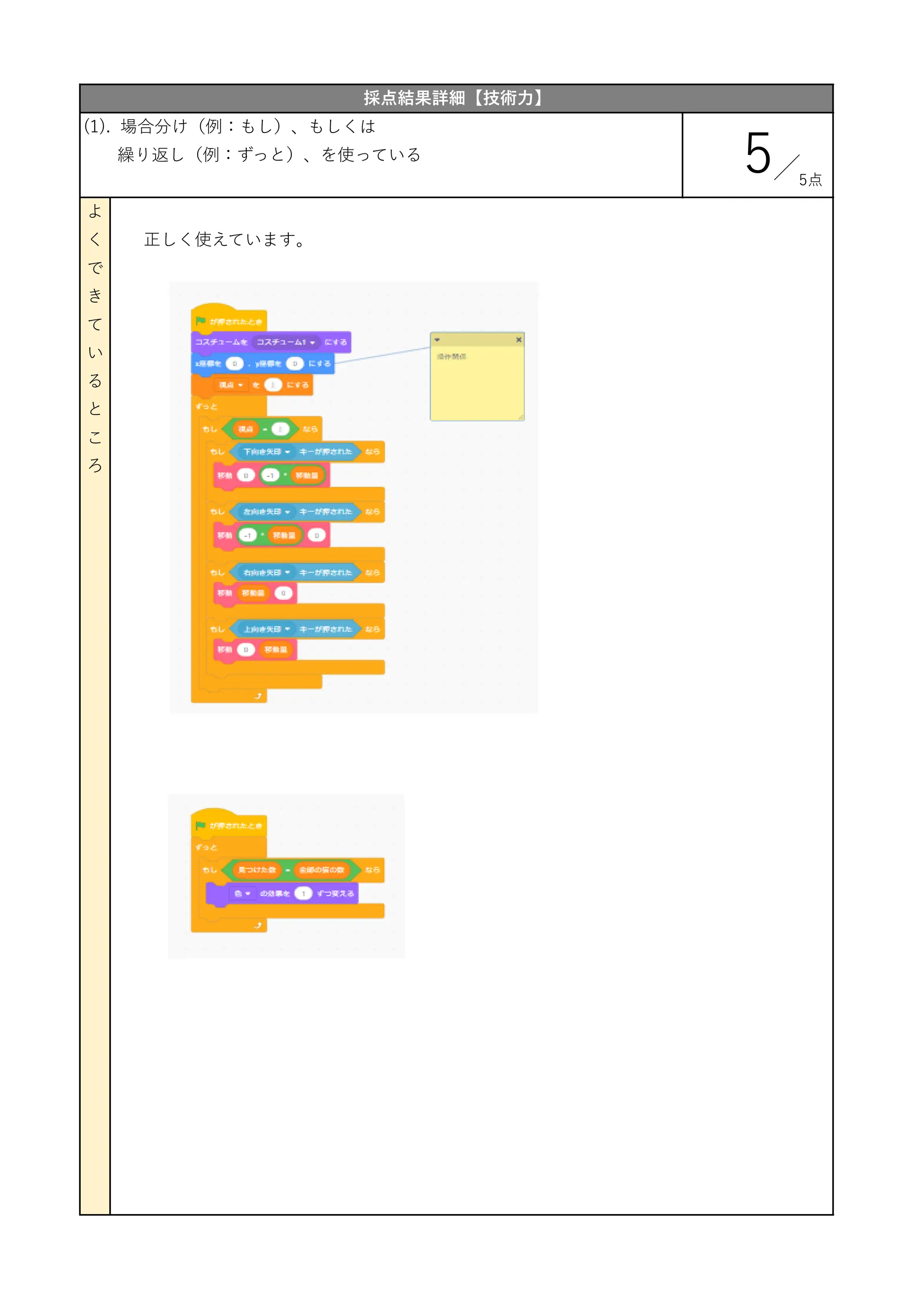 正しく使えています。
よ
く
で
き
て
い
る
と
こ
ろ
採点結果詳細【技術力】
5
(1). 場合分け（例：もし）、もしくは
繰り返し（例：ずっと）、を使っている
5点
 
