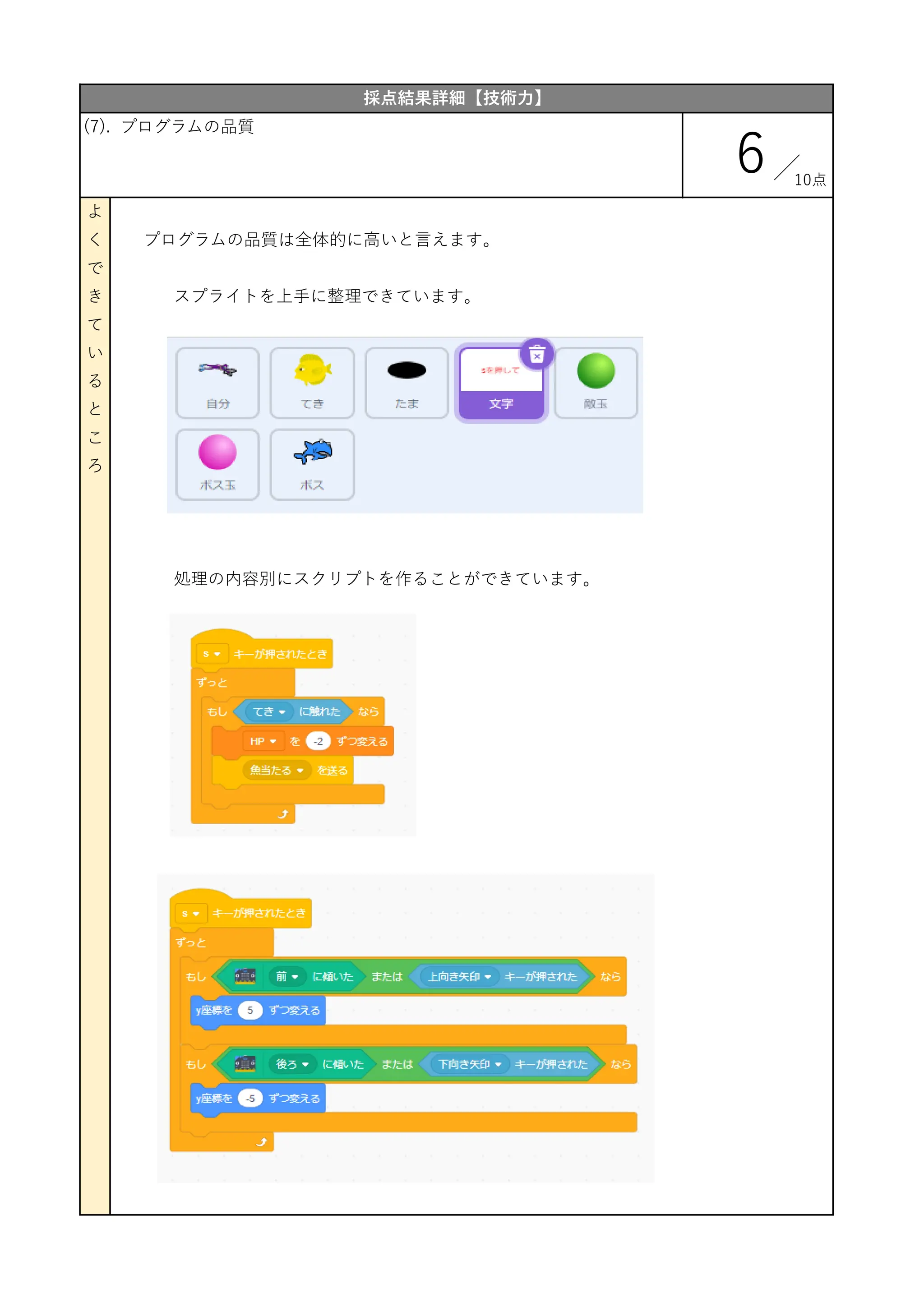 プログラムの品質は全体的に高いと言えます。
スプライトを上手に整理できています。
処理の内容別にスクリプトを作ることができています。
採点結果詳細【技術力】
(7). プログラムの品質
6
よ
く
で
き
て
い
る
と
こ
ろ
10点
 