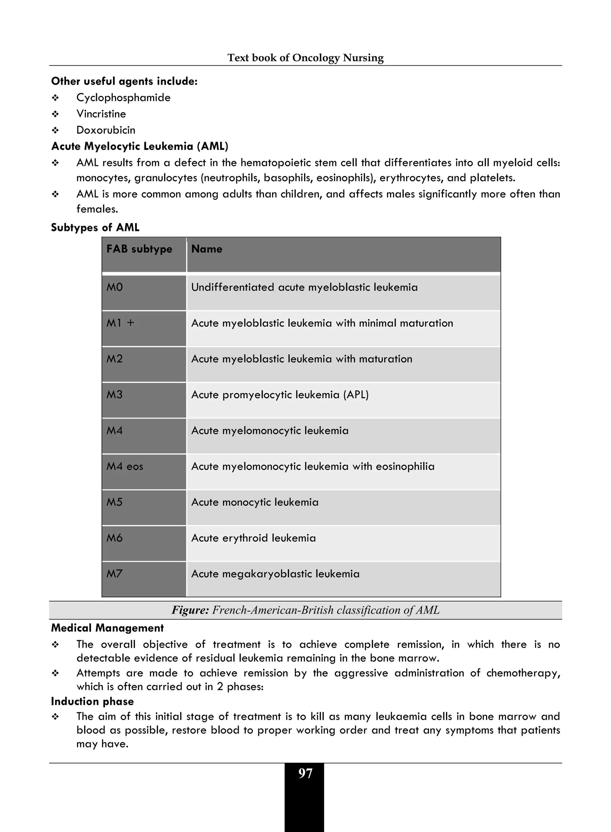 Text book of Oncology Nursing
97
Other useful agents include:
 Cyclophosphamide
 Vincristine
 Doxorubicin
Acute Myelocytic Leukemia (AML)
 AML results from a defect in the hematopoietic stem cell that differentiates into all myeloid cells:
monocytes, granulocytes (neutrophils, basophils, eosinophils), erythrocytes, and platelets.
 AML is more common among adults than children, and affects males significantly more often than
females.
Subtypes of AML
FAB subtype Name
M0 Undifferentiated acute myeloblastic leukemia
M1 + Acute myeloblastic leukemia with minimal maturation
M2 Acute myeloblastic leukemia with maturation
M3 Acute promyelocytic leukemia (APL)
M4 Acute myelomonocytic leukemia
M4 eos Acute myelomonocytic leukemia with eosinophilia
M5 Acute monocytic leukemia
M6 Acute erythroid leukemia
M7 Acute megakaryoblastic leukemia
Figure: French-American-British classification of AML
Medical Management
 The overall objective of treatment is to achieve complete remission, in which there is no
detectable evidence of residual leukemia remaining in the bone marrow.
 Attempts are made to achieve remission by the aggressive administration of chemotherapy,
which is often carried out in 2 phases:
Induction phase
 The aim of this initial stage of treatment is to kill as many leukaemia cells in bone marrow and
blood as possible, restore blood to proper working order and treat any symptoms that patients
may have.
 