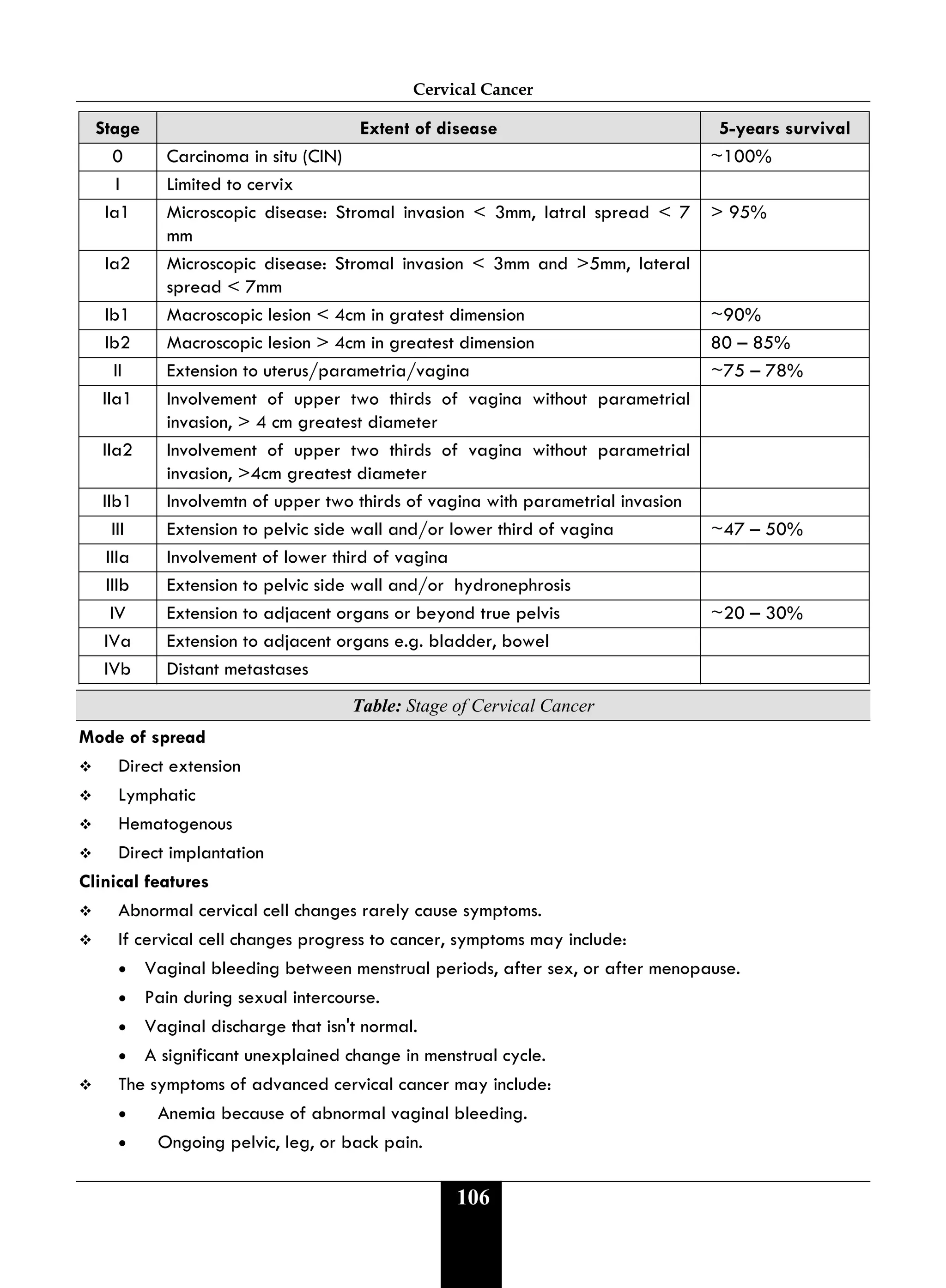 Cervical Cancer
106
Stage Extent of disease 5-years survival
0 Carcinoma in situ (CIN) ~100%
I Limited to cervix
Ia1 Microscopic disease: Stromal invasion < 3mm, latral spread < 7
mm
> 95%
Ia2 Microscopic disease: Stromal invasion < 3mm and >5mm, lateral
spread < 7mm
Ib1 Macroscopic lesion < 4cm in gratest dimension ~90%
Ib2 Macroscopic lesion > 4cm in greatest dimension 80 – 85%
II Extension to uterus/parametria/vagina ~75 – 78%
IIa1 Involvement of upper two thirds of vagina without parametrial
invasion, > 4 cm greatest diameter
IIa2 Involvement of upper two thirds of vagina without parametrial
invasion, >4cm greatest diameter
IIb1 Involvemtn of upper two thirds of vagina with parametrial invasion
III Extension to pelvic side wall and/or lower third of vagina ~47 – 50%
IIIa Involvement of lower third of vagina
IIIb Extension to pelvic side wall and/or hydronephrosis
IV Extension to adjacent organs or beyond true pelvis ~20 – 30%
IVa Extension to adjacent organs e.g. bladder, bowel
IVb Distant metastases
Table: Stage of Cervical Cancer
Mode of spread
 Direct extension
 Lymphatic
 Hematogenous
 Direct implantation
Clinical features
 Abnormal cervical cell changes rarely cause symptoms.
 If cervical cell changes progress to cancer, symptoms may include:
• Vaginal bleeding between menstrual periods, after sex, or after menopause.
• Pain during sexual intercourse.
• Vaginal discharge that isn't normal.
• A significant unexplained change in menstrual cycle.
 The symptoms of advanced cervical cancer may include:
• Anemia because of abnormal vaginal bleeding.
• Ongoing pelvic, leg, or back pain.
 