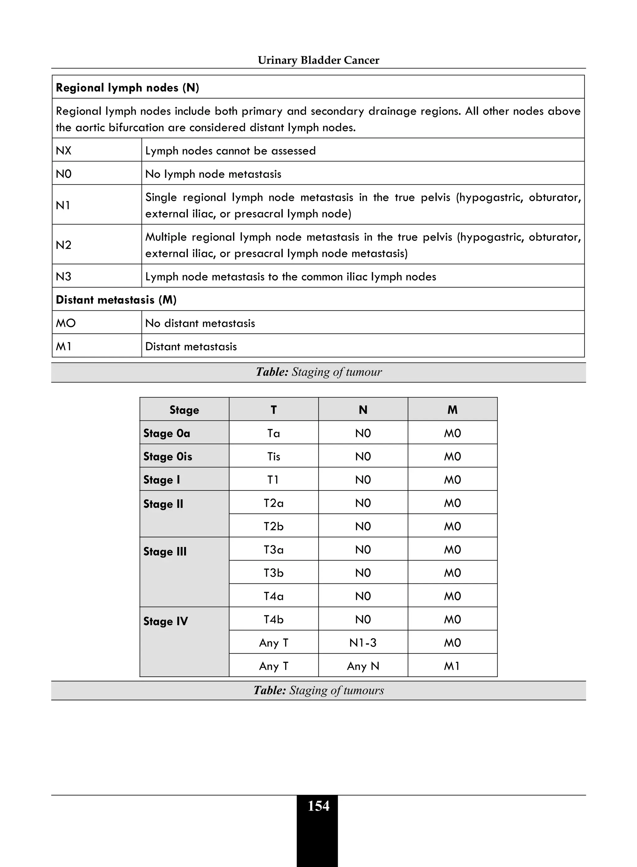 Urinary Bladder Cancer
154
Regional lymph nodes (N)
Regional lymph nodes include both primary and secondary drainage regions. All other nodes above
the aortic bifurcation are considered distant lymph nodes.
NX Lymph nodes cannot be assessed
N0 No lymph node metastasis
N1
Single regional lymph node metastasis in the true pelvis (hypogastric, obturator,
external iliac, or presacral lymph node)
N2
Multiple regional lymph node metastasis in the true pelvis (hypogastric, obturator,
external iliac, or presacral lymph node metastasis)
N3 Lymph node metastasis to the common iliac lymph nodes
Distant metastasis (M)
MO No distant metastasis
M1 Distant metastasis
Table: Staging of tumour
Stage T N M
Stage 0a Ta N0 M0
Stage 0is Tis N0 M0
Stage I T1 N0 M0
Stage II T2a N0 M0
T2b N0 M0
Stage III T3a N0 M0
T3b N0 M0
T4a N0 M0
Stage IV T4b N0 M0
Any T N1-3 M0
Any T Any N M1
Table: Staging of tumours
 
