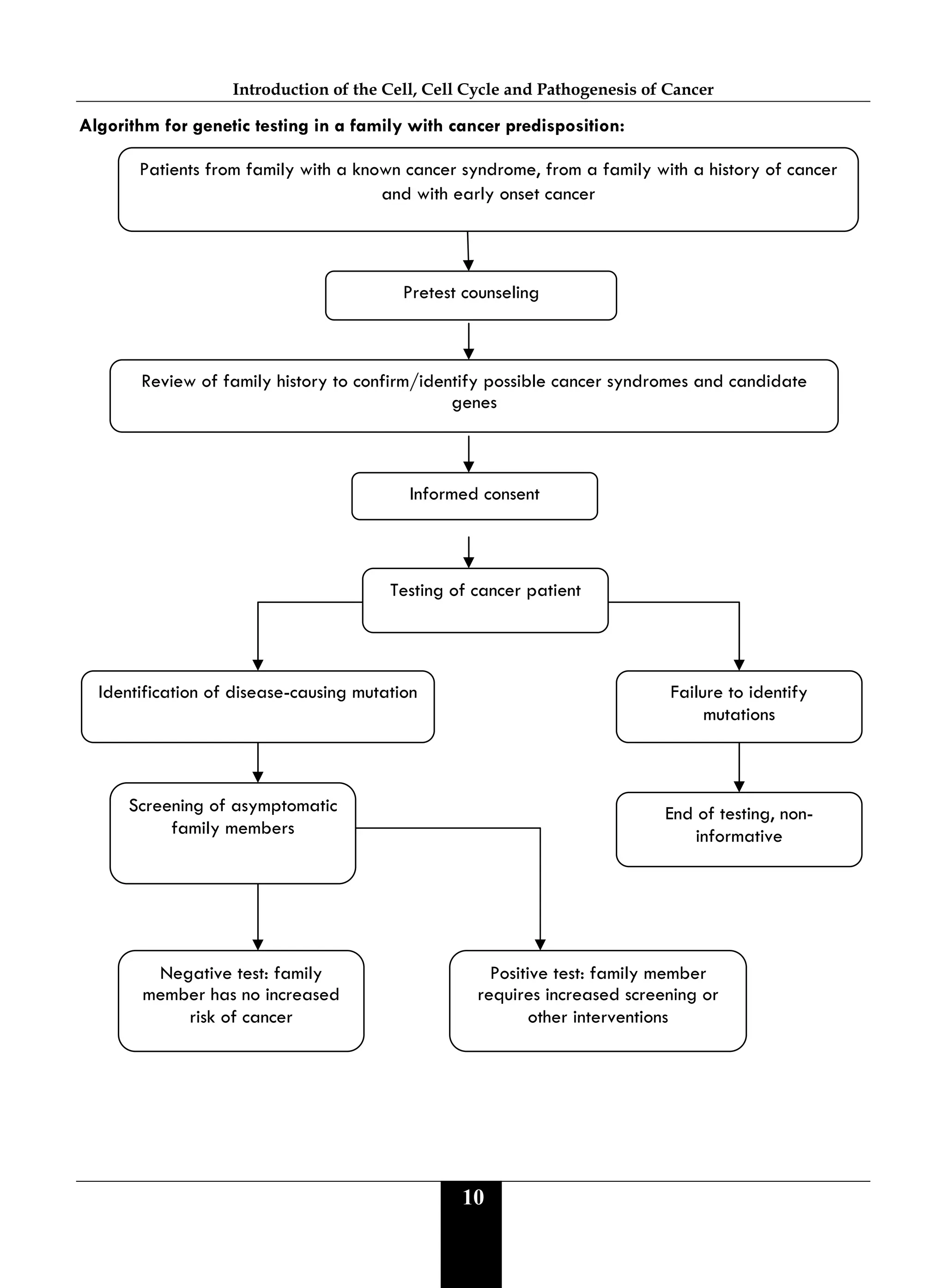 Introduction of the Cell, Cell Cycle and Pathogenesis of Cancer
10
Algorithm for genetic testing in a family with cancer predisposition:

Patients from family with a known cancer syndrome, from a family with a history of cancer
and with early onset cancer
Pretest counseling
Review of family history to confirm/identify possible cancer syndromes and candidate
genes
Informed consent
Testing of cancer patient
Identification of disease-causing mutation Failure to identify
mutations
Screening of asymptomatic
family members
Negative test: family
member has no increased
risk of cancer
End of testing, non-
informative
Positive test: family member
requires increased screening or
other interventions
 