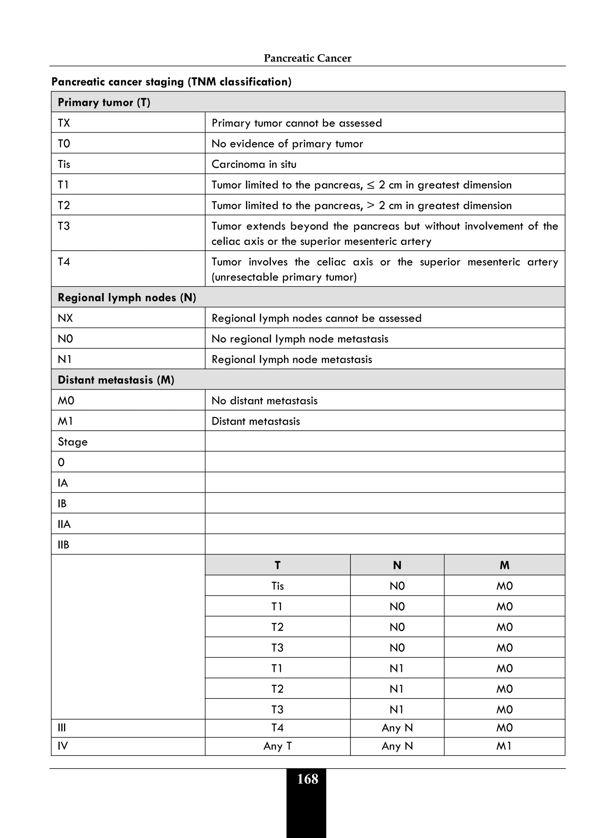 Pancreatic Cancer
168
Pancreatic cancer staging (TNM classification)
Primary tumor (T)
TX Primary tumor cannot be assessed
T0 No evidence of primary tumor
Tis Carcinoma in situ
T1 Tumor limited to the pancreas, ≤ 2 cm in greatest dimension
T2 Tumor limited to the pancreas, > 2 cm in greatest dimension
T3 Tumor extends beyond the pancreas but without involvement of the
celiac axis or the superior mesenteric artery
T4 Tumor involves the celiac axis or the superior mesenteric artery
(unresectable primary tumor)
Regional lymph nodes (N)
NX Regional lymph nodes cannot be assessed
N0 No regional lymph node metastasis
N1 Regional lymph node metastasis
Distant metastasis (M)
M0 No distant metastasis
M1 Distant metastasis
Stage
0
IA
IB
IIA
IIB
T N M
Tis N0 M0
T1 N0 M0
T2 N0 M0
T3 N0 M0
T1 N1 M0
T2 N1 M0
T3 N1 M0
III T4 Any N M0
IV Any T Any N M1
 