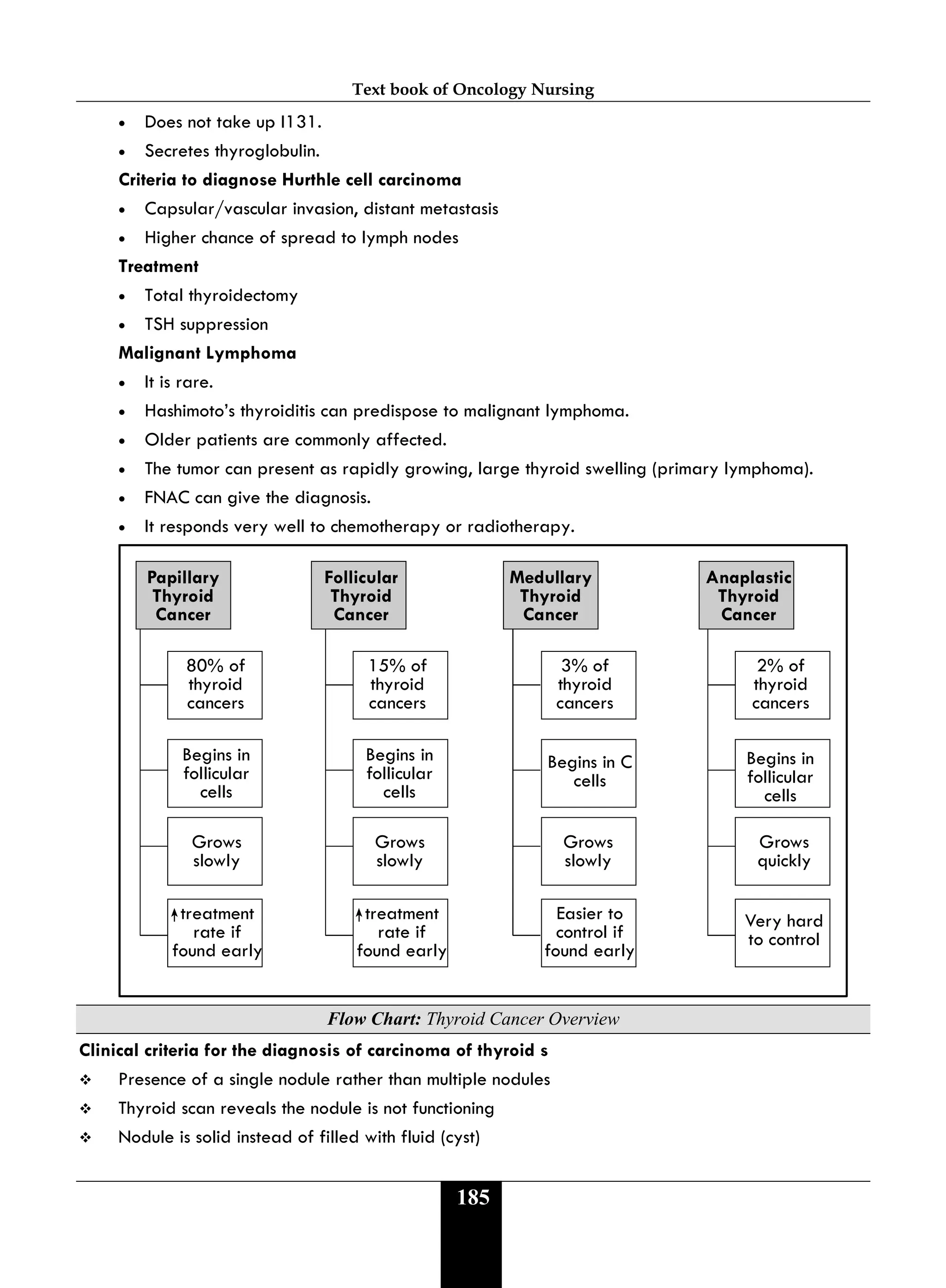 Text book of Oncology Nursing
185
• Does not take up I131.
• Secretes thyroglobulin.
Criteria to diagnose Hurthle cell carcinoma
• Capsular/vascular invasion, distant metastasis
• Higher chance of spread to lymph nodes
Treatment
• Total thyroidectomy
• TSH suppression
Malignant Lymphoma
• It is rare.
• Hashimoto’s thyroiditis can predispose to malignant lymphoma.
• Older patients are commonly affected.
• The tumor can present as rapidly growing, large thyroid swelling (primary lymphoma).
• FNAC can give the diagnosis.
• It responds very well to chemotherapy or radiotherapy.
Papillary
Thyroid
Cancer
Follicular
Thyroid
Cancer
Medullary
Thyroid
Cancer
Anaplastic
Thyroid
Cancer
80% of
thyroid
cancers
Begins in
follicular
cells
Grows
slowly
treatment
rate if
found early
15% of
thyroid
cancers
Begins in
follicular
cells
Grows
slowly
treatment
rate if
found early
3% of
thyroid
cancers
Begins in C
cells
Grows
slowly
Easier to
control if
found early
2% of
thyroid
cancers
Begins in
follicular
cells
Grows
quickly
Very hard
to control
Flow Chart: Thyroid Cancer Overview
Clinical criteria for the diagnosis of carcinoma of thyroid s
 Presence of a single nodule rather than multiple nodules
 Thyroid scan reveals the nodule is not functioning
 Nodule is solid instead of filled with fluid (cyst)
 