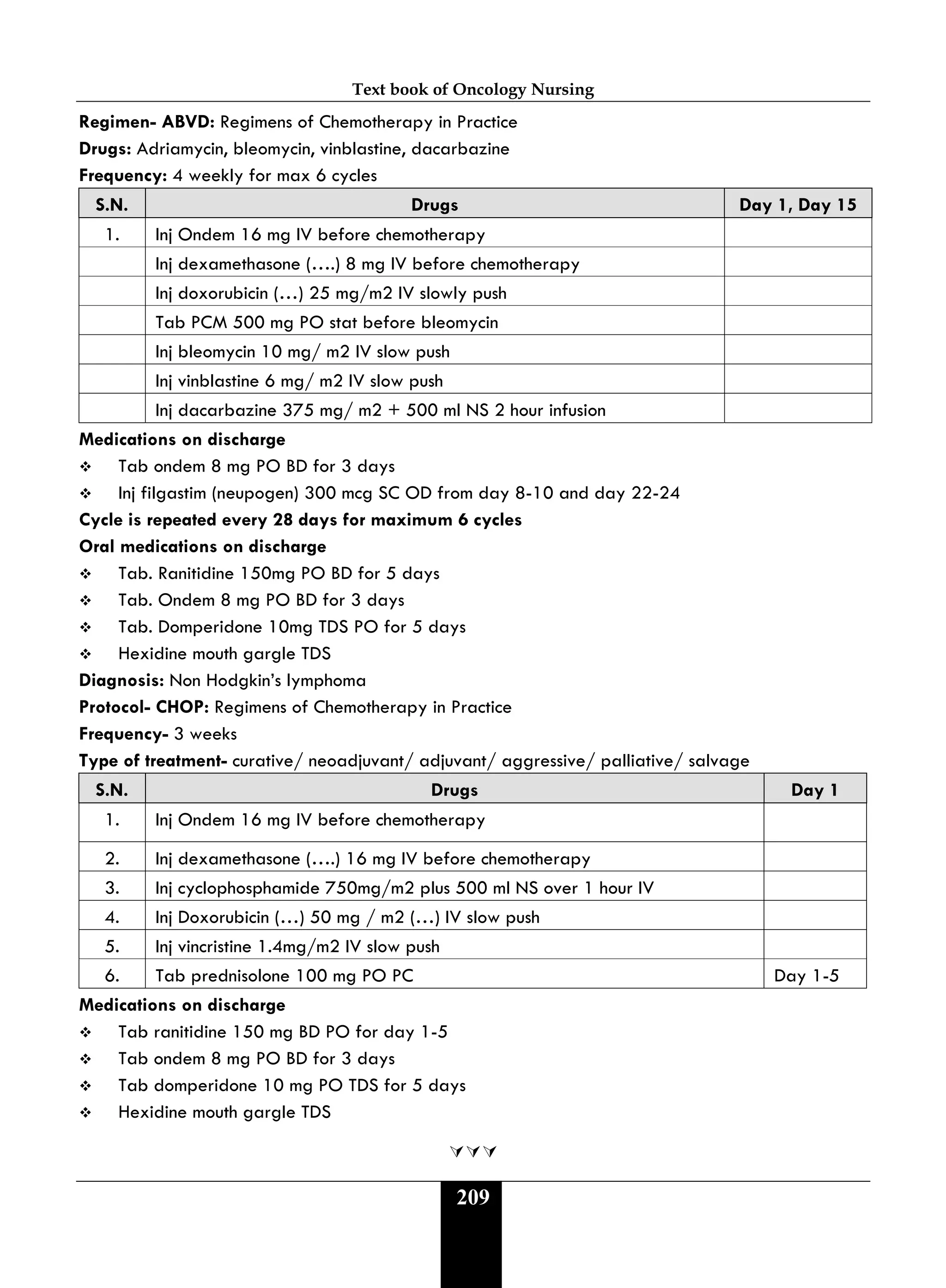 Text book of Oncology Nursing
209
Regimen- ABVD: Regimens of Chemotherapy in Practice
Drugs: Adriamycin, bleomycin, vinblastine, dacarbazine
Frequency: 4 weekly for max 6 cycles
S.N. Drugs Day 1, Day 15
1. Inj Ondem 16 mg IV before chemotherapy
Inj dexamethasone (….) 8 mg IV before chemotherapy
Inj doxorubicin (…) 25 mg/m2 IV slowly push
Tab PCM 500 mg PO stat before bleomycin
Inj bleomycin 10 mg/ m2 IV slow push
Inj vinblastine 6 mg/ m2 IV slow push
Inj dacarbazine 375 mg/ m2 + 500 ml NS 2 hour infusion
Medications on discharge
 Tab ondem 8 mg PO BD for 3 days
 Inj filgastim (neupogen) 300 mcg SC OD from day 8-10 and day 22-24
Cycle is repeated every 28 days for maximum 6 cycles
Oral medications on discharge
 Tab. Ranitidine 150mg PO BD for 5 days
 Tab. Ondem 8 mg PO BD for 3 days
 Tab. Domperidone 10mg TDS PO for 5 days
 Hexidine mouth gargle TDS
Diagnosis: Non Hodgkin’s lymphoma
Protocol- CHOP: Regimens of Chemotherapy in Practice
Frequency- 3 weeks
Type of treatment- curative/ neoadjuvant/ adjuvant/ aggressive/ palliative/ salvage
S.N. Drugs Day 1
1. Inj Ondem 16 mg IV before chemotherapy
2. Inj dexamethasone (….) 16 mg IV before chemotherapy
3. Inj cyclophosphamide 750mg/m2 plus 500 ml NS over 1 hour IV
4. Inj Doxorubicin (…) 50 mg / m2 (…) IV slow push
5. Inj vincristine 1.4mg/m2 IV slow push
6. Tab prednisolone 100 mg PO PC Day 1-5
Medications on discharge
 Tab ranitidine 150 mg BD PO for day 1-5
 Tab ondem 8 mg PO BD for 3 days
 Tab domperidone 10 mg PO TDS for 5 days
 Hexidine mouth gargle TDS

 