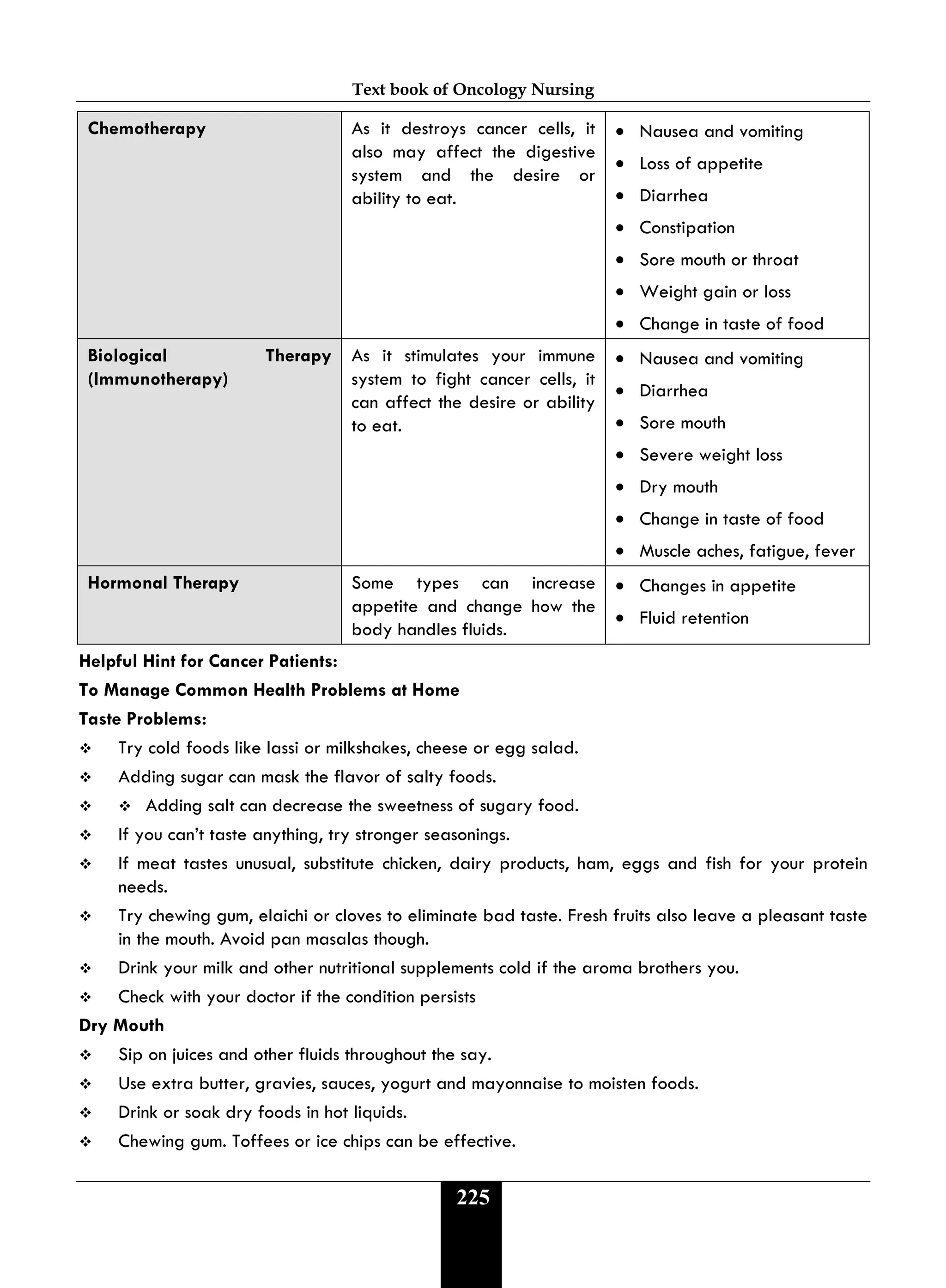 Text book of Oncology Nursing
225
Chemotherapy As it destroys cancer cells, it
also may affect the digestive
system and the desire or
ability to eat.
• Nausea and vomiting
• Loss of appetite
• Diarrhea
• Constipation
• Sore mouth or throat
• Weight gain or loss
• Change in taste of food
Biological Therapy
(Immunotherapy)
As it stimulates your immune
system to fight cancer cells, it
can affect the desire or ability
to eat.
• Nausea and vomiting
• Diarrhea
• Sore mouth
• Severe weight loss
• Dry mouth
• Change in taste of food
• Muscle aches, fatigue, fever
Hormonal Therapy Some types can increase
appetite and change how the
body handles fluids.
• Changes in appetite
• Fluid retention
Helpful Hint for Cancer Patients:
To Manage Common Health Problems at Home
Taste Problems:
 Try cold foods like lassi or milkshakes, cheese or egg salad.
 Adding sugar can mask the flavor of salty foods.
  Adding salt can decrease the sweetness of sugary food.
 If you can’t taste anything, try stronger seasonings.
 If meat tastes unusual, substitute chicken, dairy products, ham, eggs and fish for your protein
needs.
 Try chewing gum, elaichi or cloves to eliminate bad taste. Fresh fruits also leave a pleasant taste
in the mouth. Avoid pan masalas though.
 Drink your milk and other nutritional supplements cold if the aroma brothers you.
 Check with your doctor if the condition persists
Dry Mouth
 Sip on juices and other fluids throughout the say.
 Use extra butter, gravies, sauces, yogurt and mayonnaise to moisten foods.
 Drink or soak dry foods in hot liquids.
 Chewing gum. Toffees or ice chips can be effective.
 