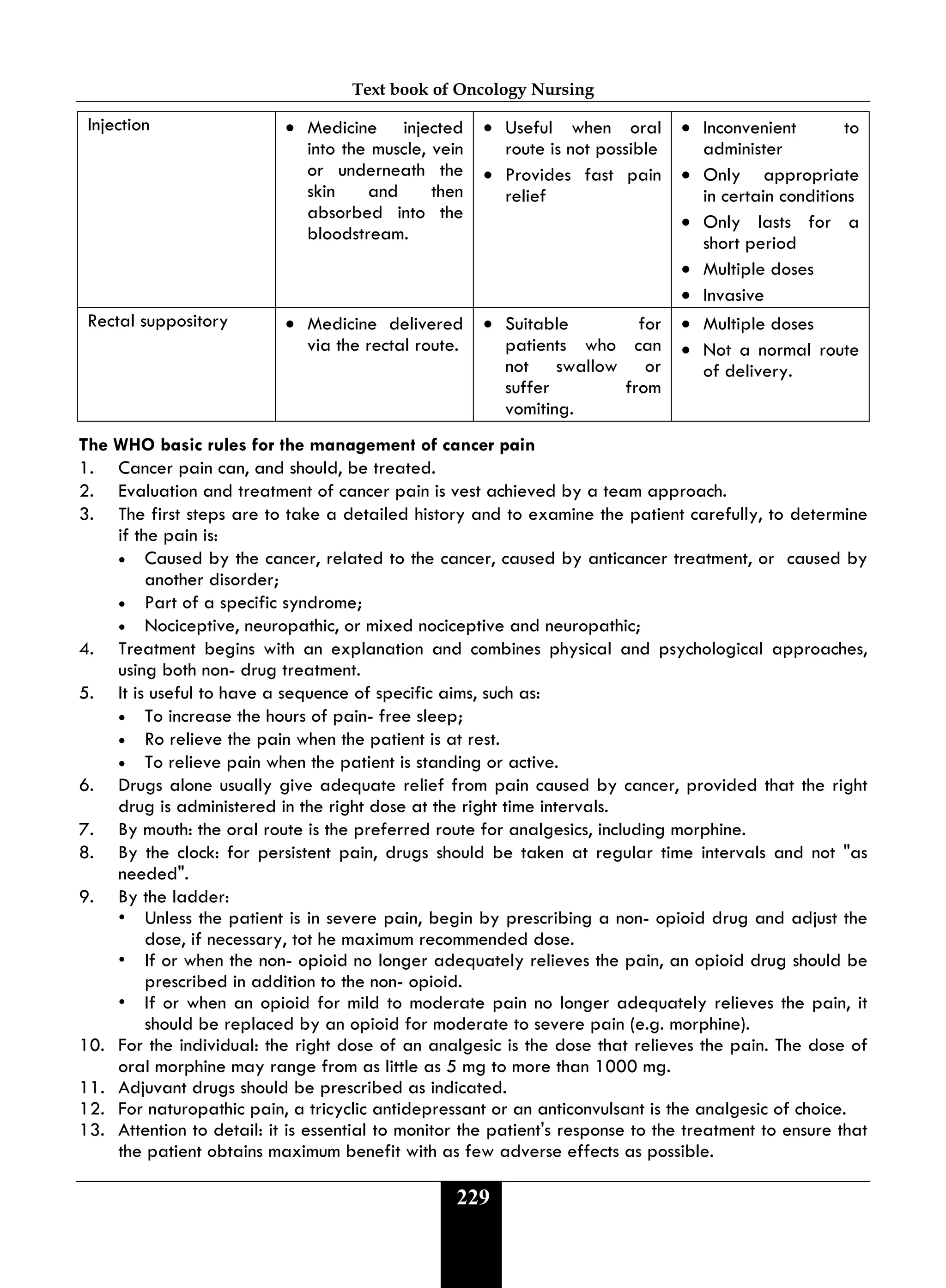 Text book of Oncology Nursing
229
Injection • Medicine injected
into the muscle, vein
or underneath the
skin and then
absorbed into the
bloodstream.
• Useful when oral
route is not possible
• Provides fast pain
relief
• Inconvenient to
administer
• Only appropriate
in certain conditions
• Only lasts for a
short period
• Multiple doses
• Invasive
Rectal suppository • Medicine delivered
via the rectal route.
• Suitable for
patients who can
not swallow or
suffer from
vomiting.
• Multiple doses
• Not a normal route
of delivery.
The WHO basic rules for the management of cancer pain
1. Cancer pain can, and should, be treated.
2. Evaluation and treatment of cancer pain is vest achieved by a team approach.
3. The first steps are to take a detailed history and to examine the patient carefully, to determine
if the pain is:
• Caused by the cancer, related to the cancer, caused by anticancer treatment, or caused by
another disorder;
• Part of a specific syndrome;
• Nociceptive, neuropathic, or mixed nociceptive and neuropathic;
4. Treatment begins with an explanation and combines physical and psychological approaches,
using both non- drug treatment.
5. It is useful to have a sequence of specific aims, such as:
• To increase the hours of pain- free sleep;
• Ro relieve the pain when the patient is at rest.
• To relieve pain when the patient is standing or active.
6. Drugs alone usually give adequate relief from pain caused by cancer, provided that the right
drug is administered in the right dose at the right time intervals.
7. By mouth: the oral route is the preferred route for analgesics, including morphine.
8. By the clock: for persistent pain, drugs should be taken at regular time intervals and not "as
needed".
9. By the ladder:
• Unless the patient is in severe pain, begin by prescribing a non- opioid drug and adjust the
dose, if necessary, tot he maximum recommended dose.
• If or when the non- opioid no longer adequately relieves the pain, an opioid drug should be
prescribed in addition to the non- opioid.
• If or when an opioid for mild to moderate pain no longer adequately relieves the pain, it
should be replaced by an opioid for moderate to severe pain (e.g. morphine).
10. For the individual: the right dose of an analgesic is the dose that relieves the pain. The dose of
oral morphine may range from as little as 5 mg to more than 1000 mg.
11. Adjuvant drugs should be prescribed as indicated.
12. For naturopathic pain, a tricyclic antidepressant or an anticonvulsant is the analgesic of choice.
13. Attention to detail: it is essential to monitor the patient's response to the treatment to ensure that
the patient obtains maximum benefit with as few adverse effects as possible.
 