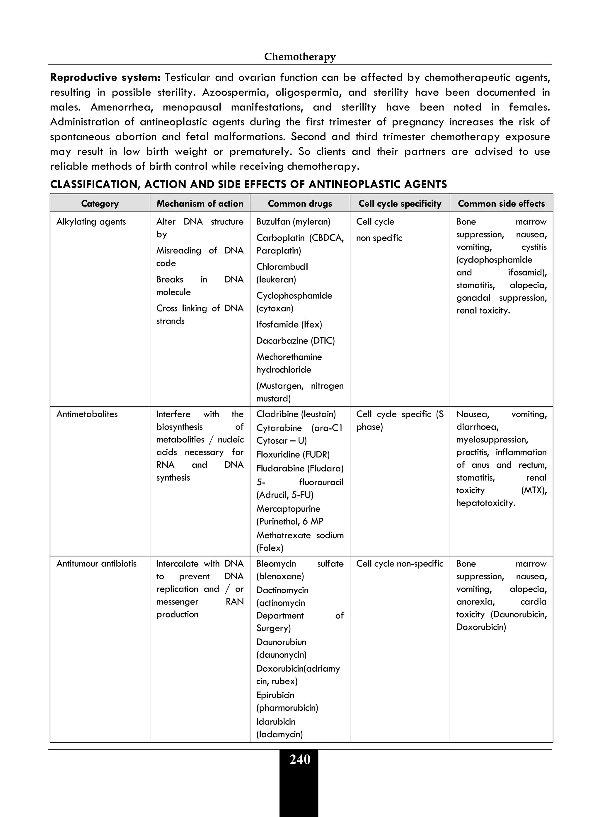 Chemotherapy
240
Reproductive system: Testicular and ovarian function can be affected by chemotherapeutic agents,
resulting in possible sterility. Azoospermia, oligospermia, and sterility have been documented in
males. Amenorrhea, menopausal manifestations, and sterility have been noted in females.
Administration of antineoplastic agents during the first trimester of pregnancy increases the risk of
spontaneous abortion and fetal malformations. Second and third trimester chemotherapy exposure
may result in low birth weight or prematurely. So clients and their partners are advised to use
reliable methods of birth control while receiving chemotherapy.
CLASSIFICATION, ACTION AND SIDE EFFECTS OF ANTINEOPLASTIC AGENTS
Category Mechanism of action Common drugs Cell cycle specificity Common side effects
Alkylating agents Alter DNA structure
by
Misreading of DNA
code
Breaks in DNA
molecule
Cross linking of DNA
strands
Buzulfan (myleran)
Carboplatin (CBDCA,
Paraplatin)
Chlorambucil
(leukeran)
Cyclophosphamide
(cytoxan)
Ifosfamide (Ifex)
Dacarbazine (DTIC)
Mechorethamine
hydrochloride
(Mustargen, nitrogen
mustard)
Cell cycle
non specific
Bone marrow
suppression, nausea,
vomiting, cystitis
(cyclophosphamide
and ifosamid),
stomatitis, alopecia,
gonadal suppression,
renal toxicity.
Antimetabolites Interfere with the
biosynthesis of
metabolities / nucleic
acids necessary for
RNA and DNA
synthesis
Cladribine (leustain)
Cytarabine (ara-C1
Cytosar – U)
Floxuridine (FUDR)
Fludarabine (Fludara)
5- fluorouracil
(Adrucil, 5-FU)
Mercaptopurine
(Purinethol, 6 MP
Methotrexate sodium
(Folex)
Cell cycle specific (S
phase)
Nausea, vomiting,
diarrhoea,
myelosuppression,
proctitis, inflammation
of anus and rectum,
stomatitis, renal
toxicity (MTX),
hepatotoxicity.
Antitumour antibiotis Intercalate with DNA
to prevent DNA
replication and / or
messenger RAN
production
Bleomycin sulfate
(blenoxane)
Dactinomycin
(actinomycin
Department of
Surgery)
Daunorubiun
(daunonycin)
Doxorubicin(adriamy
cin, rubex)
Epirubicin
(pharmorubicin)
Idarubicin
(Iadamycin)
Cell cycle non-specific Bone marrow
suppression, nausea,
vomiting, alopecia,
anorexia, cardia
toxicity (Daunorubicin,
Doxorubicin)
 