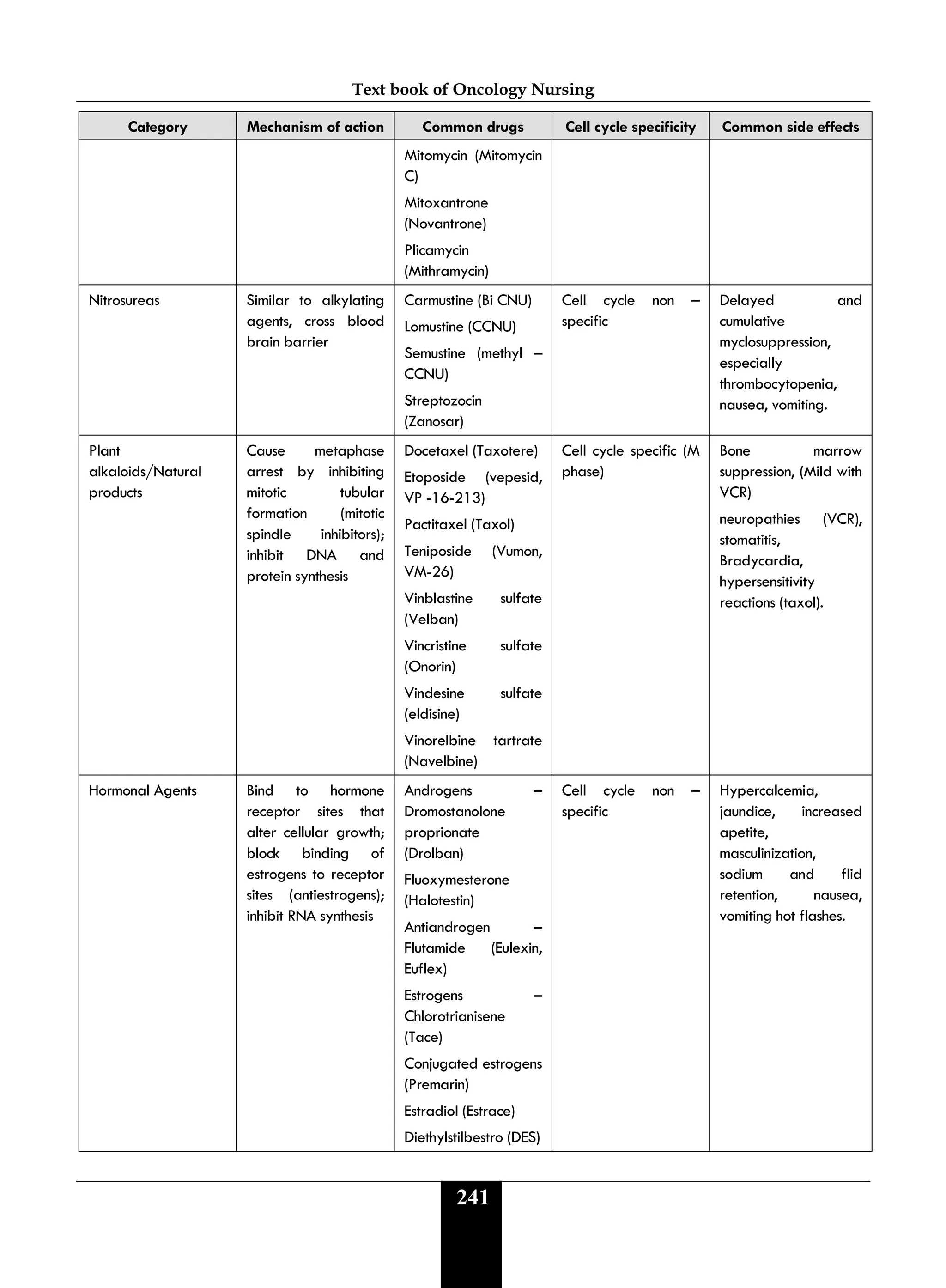 Text book of Oncology Nursing
241
Category Mechanism of action Common drugs Cell cycle specificity Common side effects
Mitomycin (Mitomycin
C)
Mitoxantrone
(Novantrone)
Plicamycin
(Mithramycin)
Nitrosureas Similar to alkylating
agents, cross blood
brain barrier
Carmustine (Bi CNU)
Lomustine (CCNU)
Semustine (methyl –
CCNU)
Streptozocin
(Zanosar)
Cell cycle non –
specific
Delayed and
cumulative
myclosuppression,
especially
thrombocytopenia,
nausea, vomiting.
Plant
alkaloids/Natural
products
Cause metaphase
arrest by inhibiting
mitotic tubular
formation (mitotic
spindle inhibitors);
inhibit DNA and
protein synthesis
Docetaxel (Taxotere)
Etoposide (vepesid,
VP -16-213)
Pactitaxel (Taxol)
Teniposide (Vumon,
VM-26)
Vinblastine sulfate
(Velban)
Vincristine sulfate
(Onorin)
Vindesine sulfate
(eldisine)
Vinorelbine tartrate
(Navelbine)
Cell cycle specific (M
phase)
Bone marrow
suppression, (Mild with
VCR)
neuropathies (VCR),
stomatitis,
Bradycardia,
hypersensitivity
reactions (taxol).
Hormonal Agents Bind to hormone
receptor sites that
alter cellular growth;
block binding of
estrogens to receptor
sites (antiestrogens);
inhibit RNA synthesis
Androgens –
Dromostanolone
proprionate
(Drolban)
Fluoxymesterone
(Halotestin)
Antiandrogen –
Flutamide (Eulexin,
Euflex)
Estrogens –
Chlorotrianisene
(Tace)
Conjugated estrogens
(Premarin)
Estradiol (Estrace)
Diethylstilbestro (DES)
Cell cycle non –
specific
Hypercalcemia,
jaundice, increased
apetite,
masculinization,
sodium and flid
retention, nausea,
vomiting hot flashes.
 