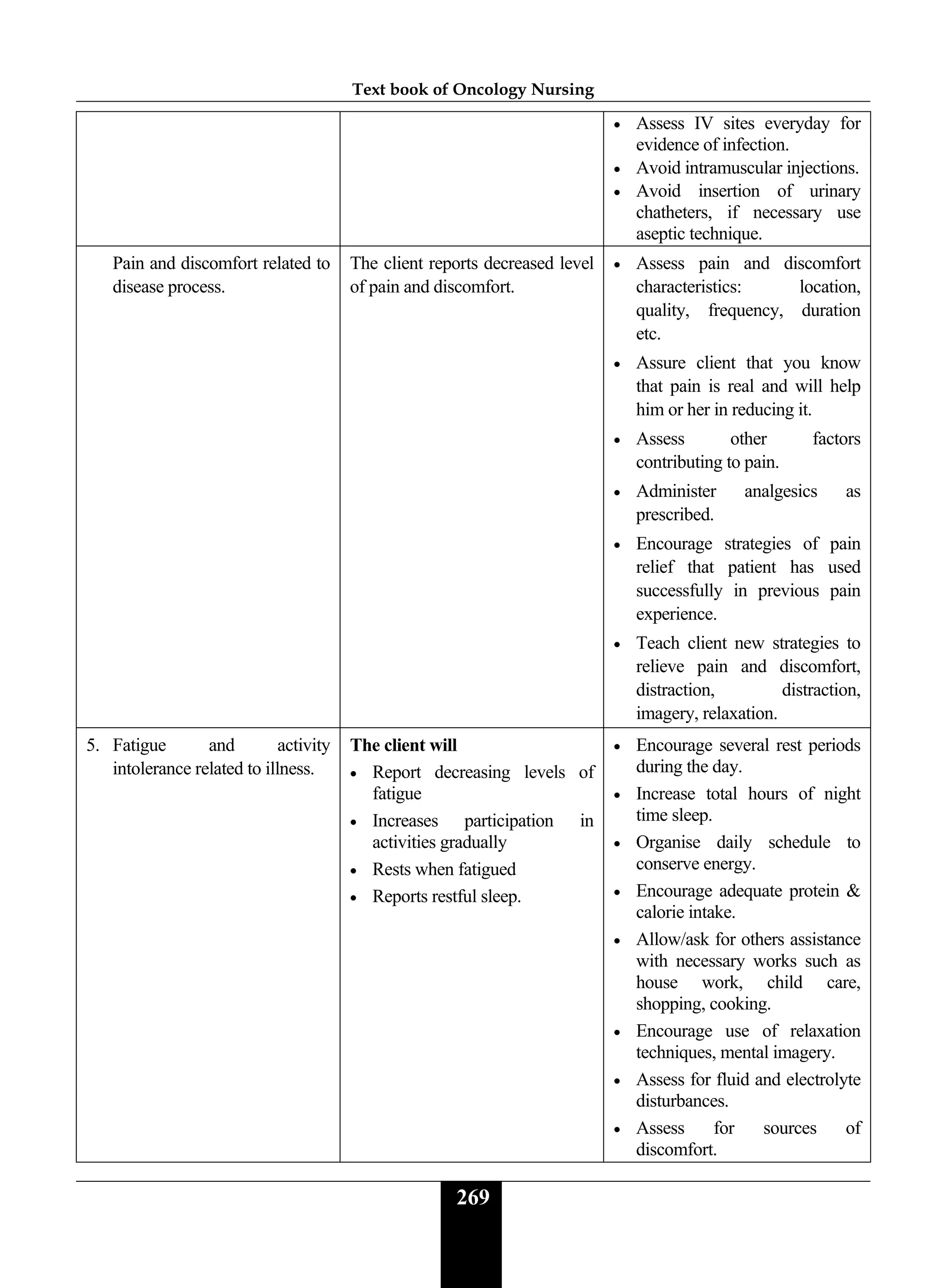 Text book of Oncology Nursing
269
• Assess IV sites everyday for
evidence of infection.
• Avoid intramuscular injections.
• Avoid insertion of urinary
chatheters, if necessary use
aseptic technique.
Pain and discomfort related to
disease process.
The client reports decreased level
of pain and discomfort.
• Assess pain and discomfort
characteristics: location,
quality, frequency, duration
etc.
• Assure client that you know
that pain is real and will help
him or her in reducing it.
• Assess other factors
contributing to pain.
• Administer analgesics as
prescribed.
• Encourage strategies of pain
relief that patient has used
successfully in previous pain
experience.
• Teach client new strategies to
relieve pain and discomfort,
distraction, distraction,
imagery, relaxation.
5. Fatigue and activity
intolerance related to illness.
The client will
• Report decreasing levels of
fatigue
• Increases participation in
activities gradually
• Rests when fatigued
• Reports restful sleep.
• Encourage several rest periods
during the day.
• Increase total hours of night
time sleep.
• Organise daily schedule to
conserve energy.
• Encourage adequate protein &
calorie intake.
• Allow/ask for others assistance
with necessary works such as
house work, child care,
shopping, cooking.
• Encourage use of relaxation
techniques, mental imagery.
• Assess for fluid and electrolyte
disturbances.
• Assess for sources of
discomfort.
 