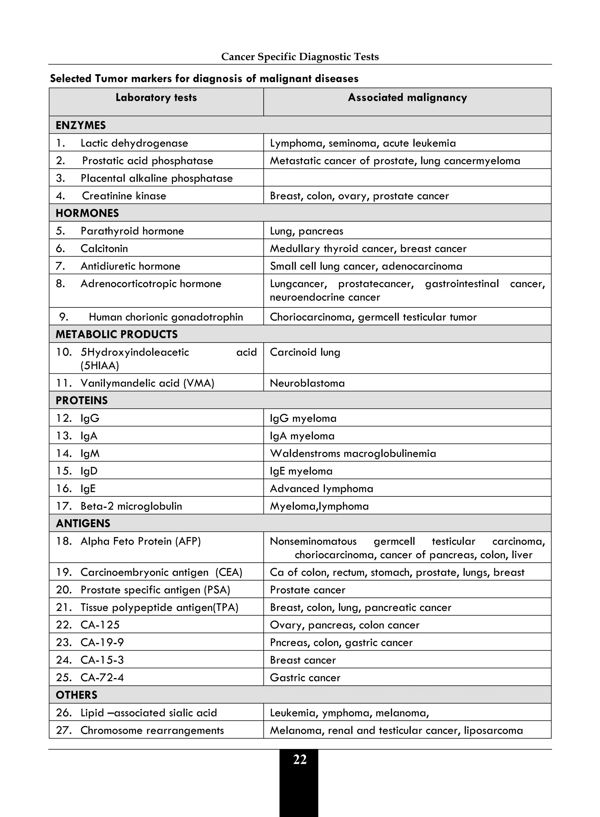 Cancer Specific Diagnostic Tests
22
Selected Tumor markers for diagnosis of malignant diseases
Laboratory tests Associated malignancy
ENZYMES
1. Lactic dehydrogenase Lymphoma, seminoma, acute leukemia
2. Prostatic acid phosphatase Metastatic cancer of prostate, lung cancermyeloma
3. Placental alkaline phosphatase
4. Creatinine kinase Breast, colon, ovary, prostate cancer
HORMONES
5. Parathyroid hormone Lung, pancreas
6. Calcitonin Medullary thyroid cancer, breast cancer
7. Antidiuretic hormone Small cell lung cancer, adenocarcinoma
8. Adrenocorticotropic hormone Lungcancer, prostatecancer, gastrointestinal cancer,
neuroendocrine cancer
9. Human chorionic gonadotrophin Choriocarcinoma, germcell testicular tumor
METABOLIC PRODUCTS
10. 5Hydroxyindoleacetic acid
(5HIAA)
Carcinoid lung
11. Vanilymandelic acid (VMA) Neuroblastoma
PROTEINS
12. IgG IgG myeloma
13. IgA IgA myeloma
14. IgM Waldenstroms macroglobulinemia
15. IgD IgE myeloma
16. IgE Advanced lymphoma
17. Beta-2 microglobulin Myeloma,lymphoma
ANTIGENS
18. Alpha Feto Protein (AFP) Nonseminomatous germcell testicular carcinoma,
choriocarcinoma, cancer of pancreas, colon, liver
19. Carcinoembryonic antigen (CEA) Ca of colon, rectum, stomach, prostate, lungs, breast
20. Prostate specific antigen (PSA) Prostate cancer
21. Tissue polypeptide antigen(TPA) Breast, colon, lung, pancreatic cancer
22. CA-125 Ovary, pancreas, colon cancer
23. CA-19-9 Pncreas, colon, gastric cancer
24. CA-15-3 Breast cancer
25. CA-72-4 Gastric cancer
OTHERS
26. Lipid –associated sialic acid Leukemia, ymphoma, melanoma,
27. Chromosome rearrangements Melanoma, renal and testicular cancer, liposarcoma
 