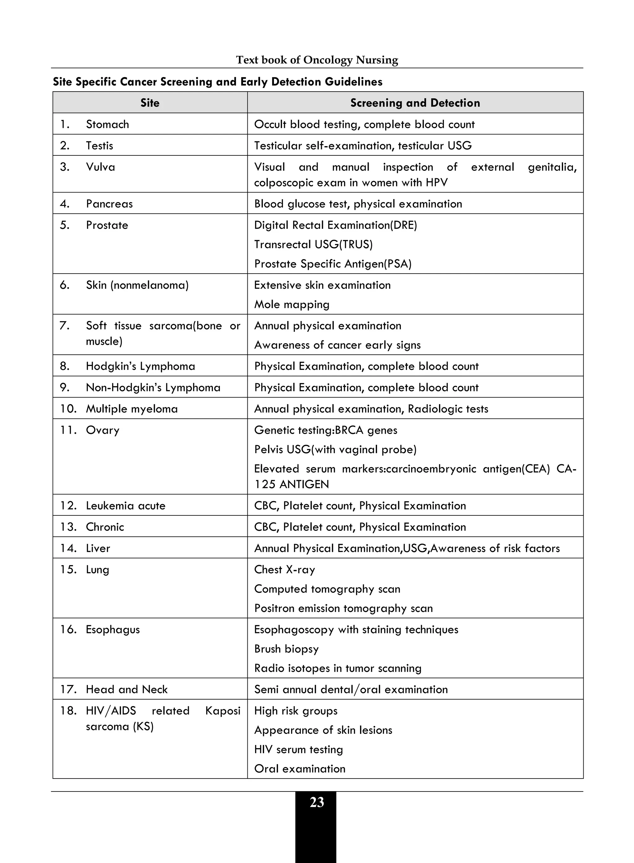 Text book of Oncology Nursing
23
Site Specific Cancer Screening and Early Detection Guidelines
Site Screening and Detection
1. Stomach Occult blood testing, complete blood count
2. Testis Testicular self-examination, testicular USG
3. Vulva Visual and manual inspection of external genitalia,
colposcopic exam in women with HPV
4. Pancreas Blood glucose test, physical examination
5. Prostate Digital Rectal Examination(DRE)
Transrectal USG(TRUS)
Prostate Specific Antigen(PSA)
6. Skin (nonmelanoma) Extensive skin examination
Mole mapping
7. Soft tissue sarcoma(bone or
muscle)
Annual physical examination
Awareness of cancer early signs
8. Hodgkin’s Lymphoma Physical Examination, complete blood count
9. Non-Hodgkin’s Lymphoma Physical Examination, complete blood count
10. Multiple myeloma Annual physical examination, Radiologic tests
11. Ovary Genetic testing:BRCA genes
Pelvis USG(with vaginal probe)
Elevated serum markers:carcinoembryonic antigen(CEA) CA-
125 ANTIGEN
12. Leukemia acute CBC, Platelet count, Physical Examination
13. Chronic CBC, Platelet count, Physical Examination
14. Liver Annual Physical Examination,USG,Awareness of risk factors
15. Lung Chest X-ray
Computed tomography scan
Positron emission tomography scan
16. Esophagus Esophagoscopy with staining techniques
Brush biopsy
Radio isotopes in tumor scanning
17. Head and Neck Semi annual dental/oral examination
18. HIV/AIDS related Kaposi
sarcoma (KS)
High risk groups
Appearance of skin lesions
HIV serum testing
Oral examination
 