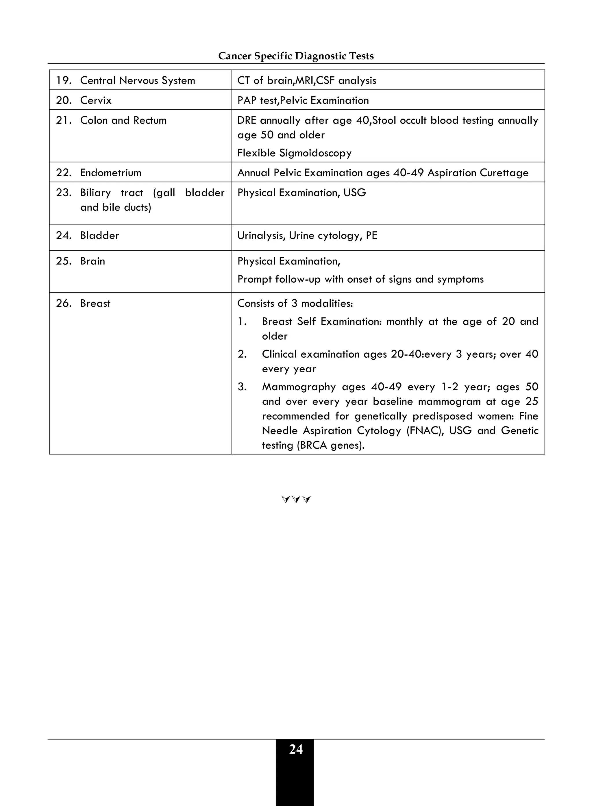 Cancer Specific Diagnostic Tests
24
19. Central Nervous System CT of brain,MRI,CSF analysis
20. Cervix PAP test,Pelvic Examination
21. Colon and Rectum DRE annually after age 40,Stool occult blood testing annually
age 50 and older
Flexible Sigmoidoscopy
22. Endometrium Annual Pelvic Examination ages 40-49 Aspiration Curettage
23. Biliary tract (gall bladder
and bile ducts)
Physical Examination, USG
24. Bladder Urinalysis, Urine cytology, PE
25. Brain Physical Examination,
Prompt follow-up with onset of signs and symptoms
26. Breast Consists of 3 modalities:
1. Breast Self Examination: monthly at the age of 20 and
older
2. Clinical examination ages 20-40:every 3 years; over 40
every year
3. Mammography ages 40-49 every 1-2 year; ages 50
and over every year baseline mammogram at age 25
recommended for genetically predisposed women: Fine
Needle Aspiration Cytology (FNAC), USG and Genetic
testing (BRCA genes).

 