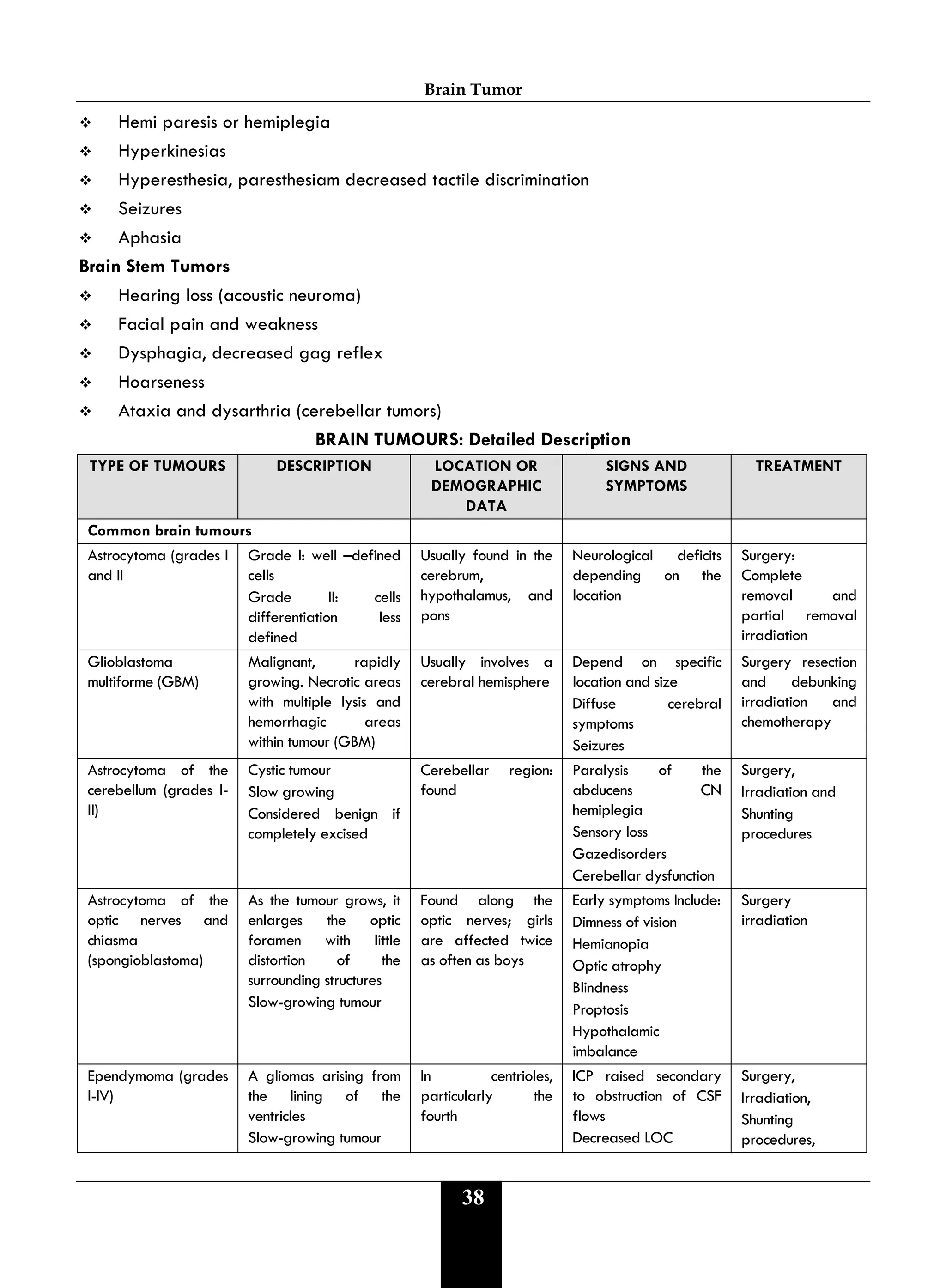 Brain Tumor
38
 Hemi paresis or hemiplegia
 Hyperkinesias
 Hyperesthesia, paresthesiam decreased tactile discrimination
 Seizures
 Aphasia
Brain Stem Tumors
 Hearing loss (acoustic neuroma)
 Facial pain and weakness
 Dysphagia, decreased gag reflex
 Hoarseness
 Ataxia and dysarthria (cerebellar tumors)
BRAIN TUMOURS: Detailed Description
TYPE OF TUMOURS DESCRIPTION LOCATION OR
DEMOGRAPHIC
DATA
SIGNS AND
SYMPTOMS
TREATMENT
Common brain tumours
Astrocytoma (grades I
and II
Grade I: well –defined
cells
Grade II: cells
differentiation less
defined
Usually found in the
cerebrum,
hypothalamus, and
pons
Neurological deficits
depending on the
location
Surgery:
Complete
removal and
partial removal
irradiation
Glioblastoma
multiforme (GBM)
Malignant, rapidly
growing. Necrotic areas
with multiple lysis and
hemorrhagic areas
within tumour (GBM)
Usually involves a
cerebral hemisphere
Depend on specific
location and size
Diffuse cerebral
symptoms
Seizures
Surgery resection
and debunking
irradiation and
chemotherapy
Astrocytoma of the
cerebellum (grades I-
II)
Cystic tumour
Slow growing
Considered benign if
completely excised
Cerebellar region:
found
Paralysis of the
abducens CN
hemiplegia
Sensory loss
Gazedisorders
Cerebellar dysfunction
Surgery,
Irradiation and
Shunting
procedures
Astrocytoma of the
optic nerves and
chiasma
(spongioblastoma)
As the tumour grows, it
enlarges the optic
foramen with little
distortion of the
surrounding structures
Slow-growing tumour
Found along the
optic nerves; girls
are affected twice
as often as boys
Early symptoms Include:
Dimness of vision
Hemianopia
Optic atrophy
Blindness
Proptosis
Hypothalamic
imbalance
Surgery
irradiation
Ependymoma (grades
I-IV)
A gliomas arising from
the lining of the
ventricles
Slow-growing tumour
In centrioles,
particularly the
fourth
ICP raised secondary
to obstruction of CSF
flows
Decreased LOC
Surgery,
Irradiation,
Shunting
procedures,
 