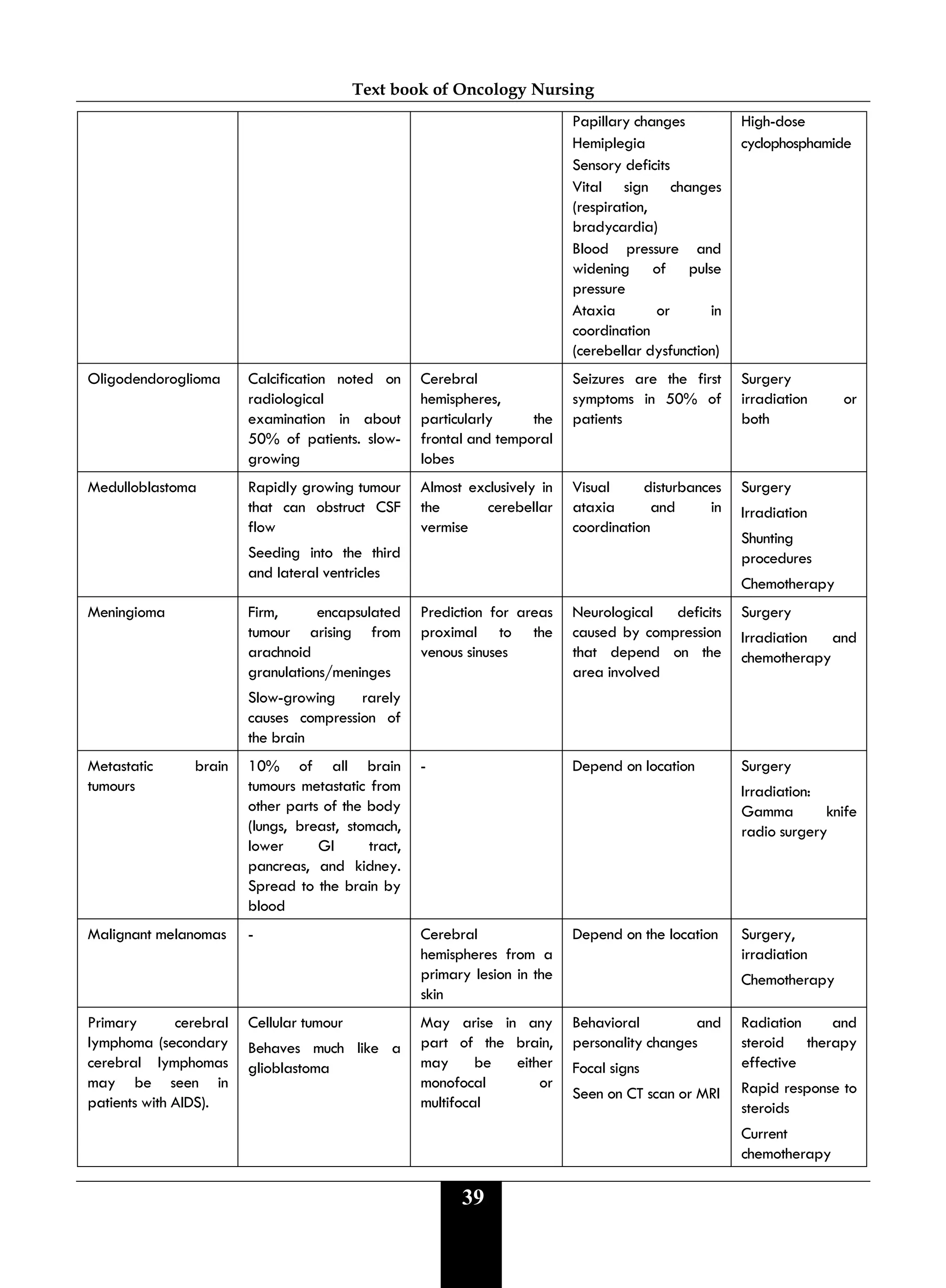 Text book of Oncology Nursing
39
Papillary changes
Hemiplegia
Sensory deficits
Vital sign changes
(respiration,
bradycardia)
Blood pressure and
widening of pulse
pressure
Ataxia or in
coordination
(cerebellar dysfunction)
High-dose
cyclophosphamide
Oligodendoroglioma Calcification noted on
radiological
examination in about
50% of patients. slow-
growing
Cerebral
hemispheres,
particularly the
frontal and temporal
lobes
Seizures are the first
symptoms in 50% of
patients
Surgery
irradiation or
both
Medulloblastoma Rapidly growing tumour
that can obstruct CSF
flow
Seeding into the third
and lateral ventricles
Almost exclusively in
the cerebellar
vermise
Visual disturbances
ataxia and in
coordination
Surgery
Irradiation
Shunting
procedures
Chemotherapy
Meningioma Firm, encapsulated
tumour arising from
arachnoid
granulations/meninges
Slow-growing rarely
causes compression of
the brain
Prediction for areas
proximal to the
venous sinuses
Neurological deficits
caused by compression
that depend on the
area involved
Surgery
Irradiation and
chemotherapy
Metastatic brain
tumours
10% of all brain
tumours metastatic from
other parts of the body
(lungs, breast, stomach,
lower GI tract,
pancreas, and kidney.
Spread to the brain by
blood
- Depend on location Surgery
Irradiation:
Gamma knife
radio surgery
Malignant melanomas - Cerebral
hemispheres from a
primary lesion in the
skin
Depend on the location Surgery,
irradiation
Chemotherapy
Primary cerebral
lymphoma (secondary
cerebral lymphomas
may be seen in
patients with AIDS).
Cellular tumour
Behaves much like a
glioblastoma
May arise in any
part of the brain,
may be either
monofocal or
multifocal
Behavioral and
personality changes
Focal signs
Seen on CT scan or MRI
Radiation and
steroid therapy
effective
Rapid response to
steroids
Current
chemotherapy
 