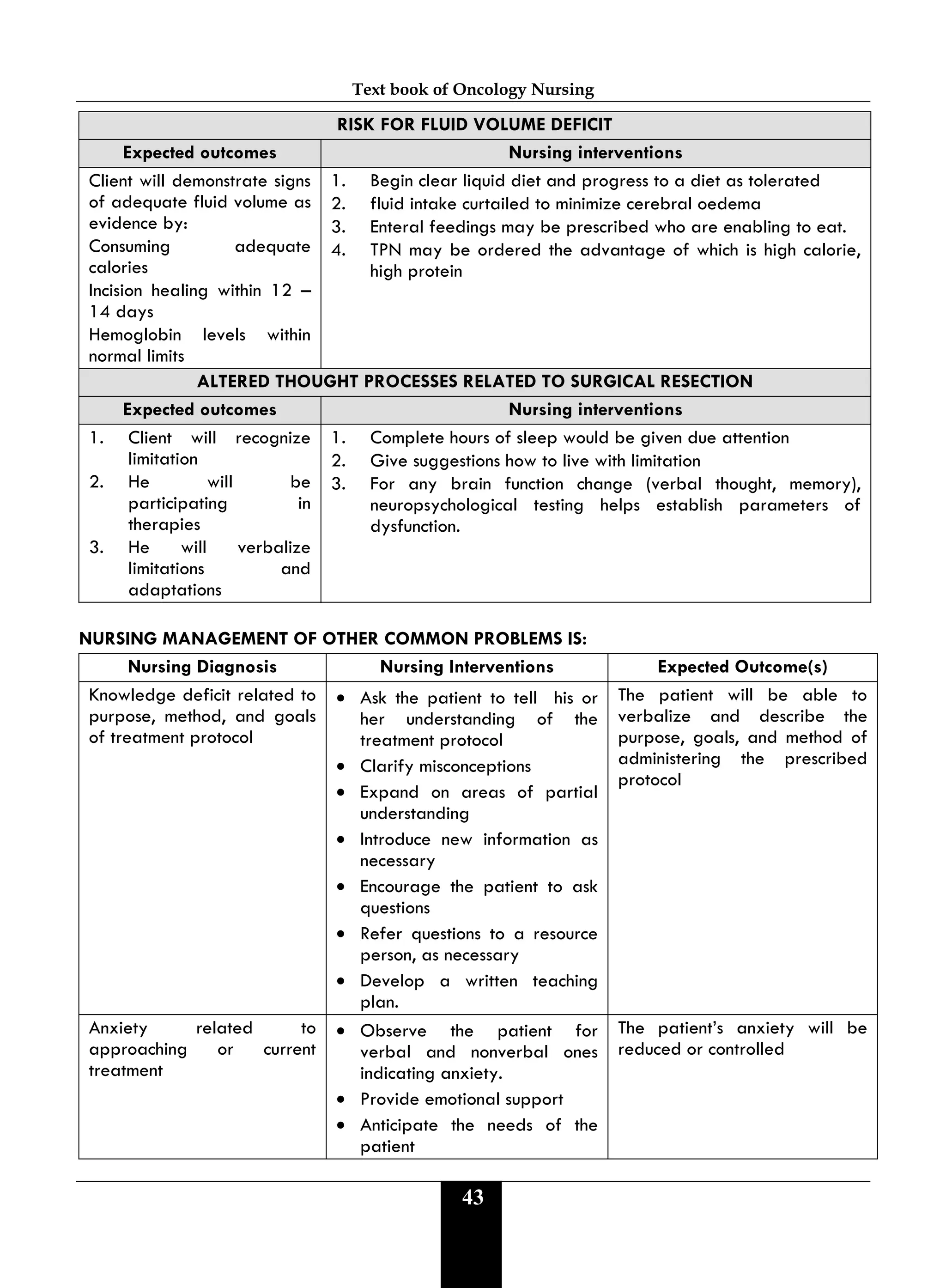 Text book of Oncology Nursing
43
RISK FOR FLUID VOLUME DEFICIT
Expected outcomes Nursing interventions
Client will demonstrate signs
of adequate fluid volume as
evidence by:
Consuming adequate
calories
Incision healing within 12 –
14 days
Hemoglobin levels within
normal limits
1. Begin clear liquid diet and progress to a diet as tolerated
2. fluid intake curtailed to minimize cerebral oedema
3. Enteral feedings may be prescribed who are enabling to eat.
4. TPN may be ordered the advantage of which is high calorie,
high protein
ALTERED THOUGHT PROCESSES RELATED TO SURGICAL RESECTION
Expected outcomes Nursing interventions
1. Client will recognize
limitation
2. He will be
participating in
therapies
3. He will verbalize
limitations and
adaptations
1. Complete hours of sleep would be given due attention
2. Give suggestions how to live with limitation
3. For any brain function change (verbal thought, memory),
neuropsychological testing helps establish parameters of
dysfunction.
NURSING MANAGEMENT OF OTHER COMMON PROBLEMS IS:
Nursing Diagnosis Nursing Interventions Expected Outcome(s)
Knowledge deficit related to
purpose, method, and goals
of treatment protocol
• Ask the patient to tell his or
her understanding of the
treatment protocol
• Clarify misconceptions
• Expand on areas of partial
understanding
• Introduce new information as
necessary
• Encourage the patient to ask
questions
• Refer questions to a resource
person, as necessary
• Develop a written teaching
plan.
The patient will be able to
verbalize and describe the
purpose, goals, and method of
administering the prescribed
protocol
Anxiety related to
approaching or current
treatment
• Observe the patient for
verbal and nonverbal ones
indicating anxiety.
• Provide emotional support
• Anticipate the needs of the
patient
The patient’s anxiety will be
reduced or controlled
 