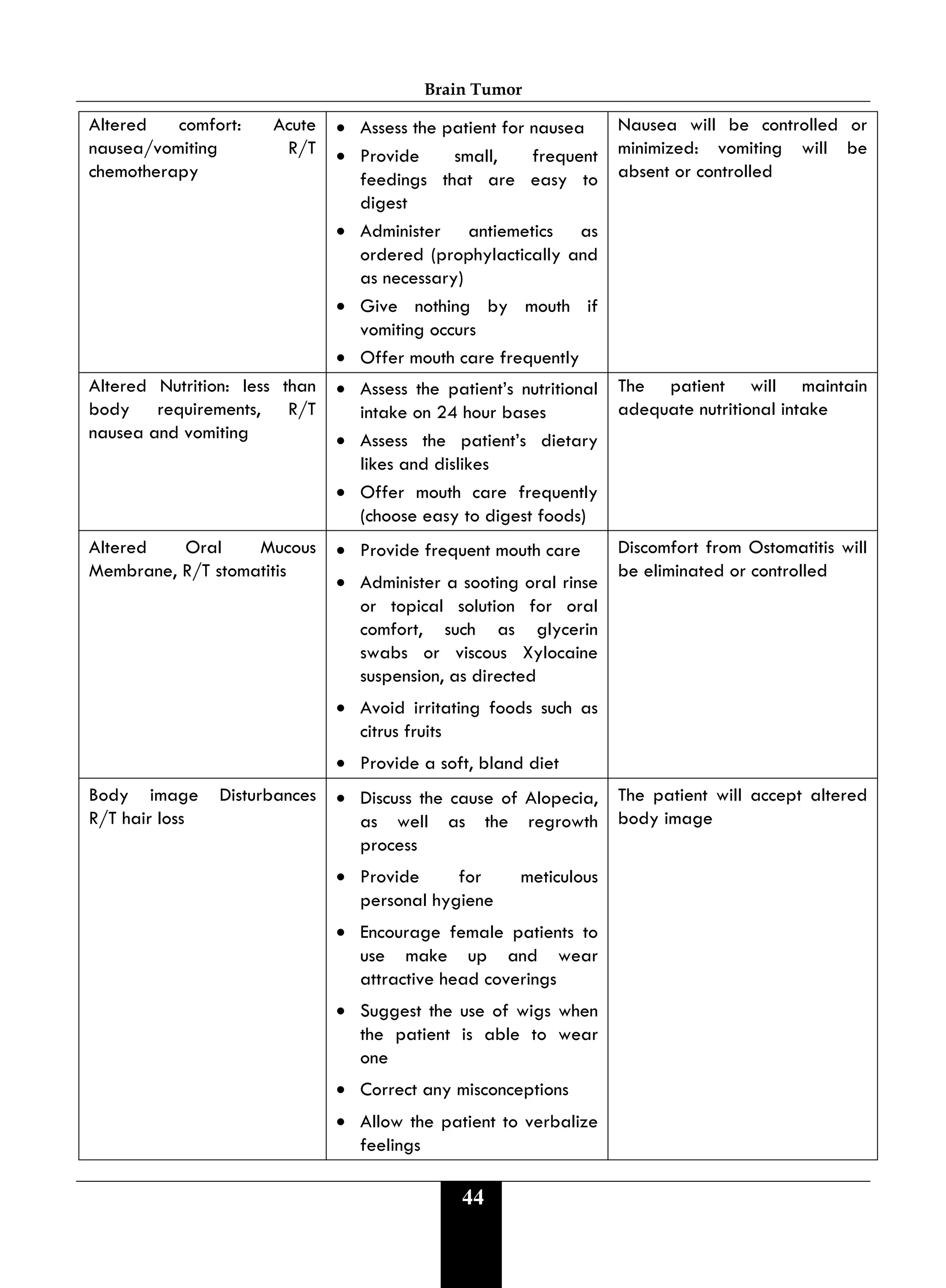Brain Tumor
44
Altered comfort: Acute
nausea/vomiting R/T
chemotherapy
• Assess the patient for nausea
• Provide small, frequent
feedings that are easy to
digest
• Administer antiemetics as
ordered (prophylactically and
as necessary)
• Give nothing by mouth if
vomiting occurs
• Offer mouth care frequently
Nausea will be controlled or
minimized: vomiting will be
absent or controlled
Altered Nutrition: less than
body requirements, R/T
nausea and vomiting
• Assess the patient’s nutritional
intake on 24 hour bases
• Assess the patient’s dietary
likes and dislikes
• Offer mouth care frequently
(choose easy to digest foods)
The patient will maintain
adequate nutritional intake
Altered Oral Mucous
Membrane, R/T stomatitis
• Provide frequent mouth care
• Administer a sooting oral rinse
or topical solution for oral
comfort, such as glycerin
swabs or viscous Xylocaine
suspension, as directed
• Avoid irritating foods such as
citrus fruits
• Provide a soft, bland diet
Discomfort from Ostomatitis will
be eliminated or controlled
Body image Disturbances
R/T hair loss
• Discuss the cause of Alopecia,
as well as the regrowth
process
• Provide for meticulous
personal hygiene
• Encourage female patients to
use make up and wear
attractive head coverings
• Suggest the use of wigs when
the patient is able to wear
one
• Correct any misconceptions
• Allow the patient to verbalize
feelings
The patient will accept altered
body image
 