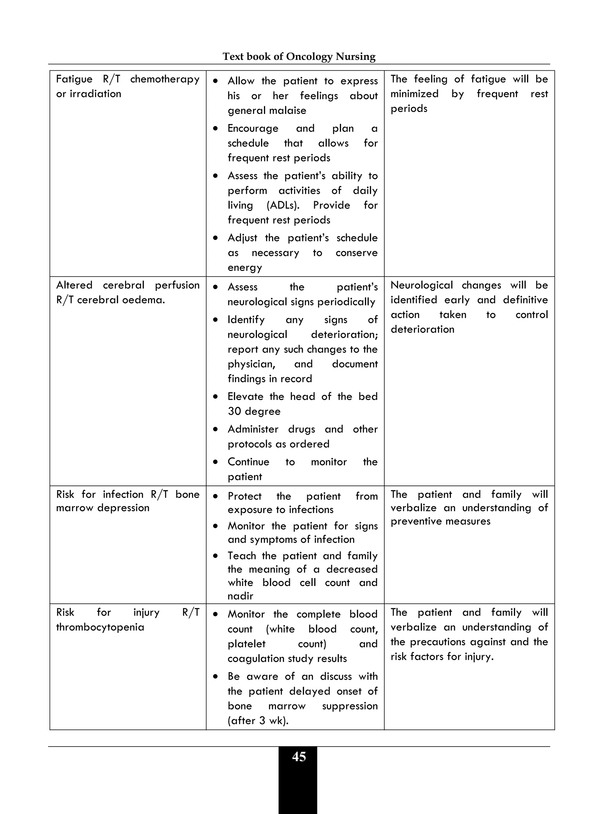 Text book of Oncology Nursing
45
Fatigue R/T chemotherapy
or irradiation
• Allow the patient to express
his or her feelings about
general malaise
• Encourage and plan a
schedule that allows for
frequent rest periods
• Assess the patient’s ability to
perform activities of daily
living (ADLs). Provide for
frequent rest periods
• Adjust the patient’s schedule
as necessary to conserve
energy
The feeling of fatigue will be
minimized by frequent rest
periods
Altered cerebral perfusion
R/T cerebral oedema.
• Assess the patient’s
neurological signs periodically
• Identify any signs of
neurological deterioration;
report any such changes to the
physician, and document
findings in record
• Elevate the head of the bed
30 degree
• Administer drugs and other
protocols as ordered
• Continue to monitor the
patient
Neurological changes will be
identified early and definitive
action taken to control
deterioration
Risk for infection R/T bone
marrow depression
• Protect the patient from
exposure to infections
• Monitor the patient for signs
and symptoms of infection
• Teach the patient and family
the meaning of a decreased
white blood cell count and
nadir
The patient and family will
verbalize an understanding of
preventive measures
Risk for injury R/T
thrombocytopenia
• Monitor the complete blood
count (white blood count,
platelet count) and
coagulation study results
• Be aware of an discuss with
the patient delayed onset of
bone marrow suppression
(after 3 wk).
The patient and family will
verbalize an understanding of
the precautions against and the
risk factors for injury.
 