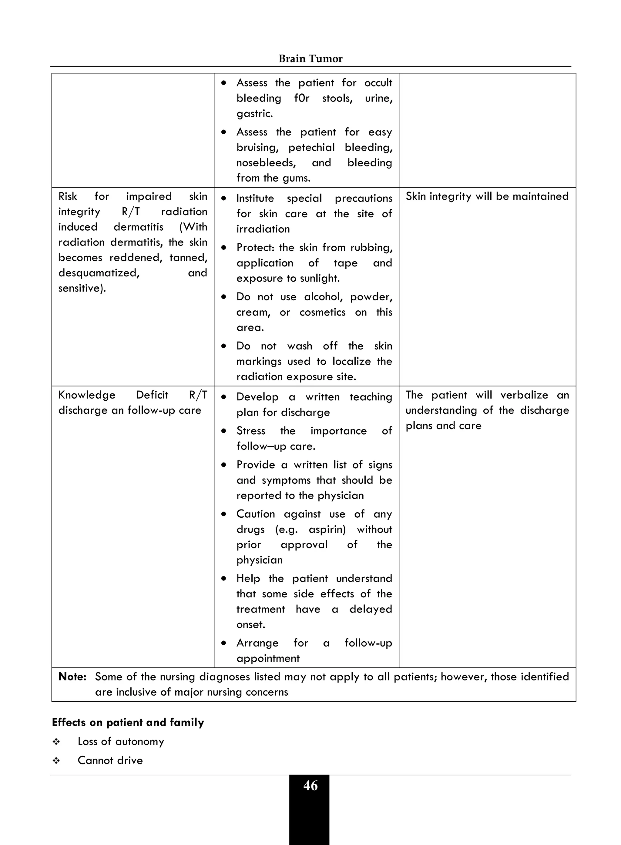 Brain Tumor
46
• Assess the patient for occult
bleeding f0r stools, urine,
gastric.
• Assess the patient for easy
bruising, petechial bleeding,
nosebleeds, and bleeding
from the gums.
Risk for impaired skin
integrity R/T radiation
induced dermatitis (With
radiation dermatitis, the skin
becomes reddened, tanned,
desquamatized, and
sensitive).
• Institute special precautions
for skin care at the site of
irradiation
• Protect: the skin from rubbing,
application of tape and
exposure to sunlight.
• Do not use alcohol, powder,
cream, or cosmetics on this
area.
• Do not wash off the skin
markings used to localize the
radiation exposure site.
Skin integrity will be maintained
Knowledge Deficit R/T
discharge an follow-up care
• Develop a written teaching
plan for discharge
• Stress the importance of
follow–up care.
• Provide a written list of signs
and symptoms that should be
reported to the physician
• Caution against use of any
drugs (e.g. aspirin) without
prior approval of the
physician
• Help the patient understand
that some side effects of the
treatment have a delayed
onset.
• Arrange for a follow-up
appointment
The patient will verbalize an
understanding of the discharge
plans and care
Note: Some of the nursing diagnoses listed may not apply to all patients; however, those identified
are inclusive of major nursing concerns
Effects on patient and family
 Loss of autonomy
 Cannot drive
 