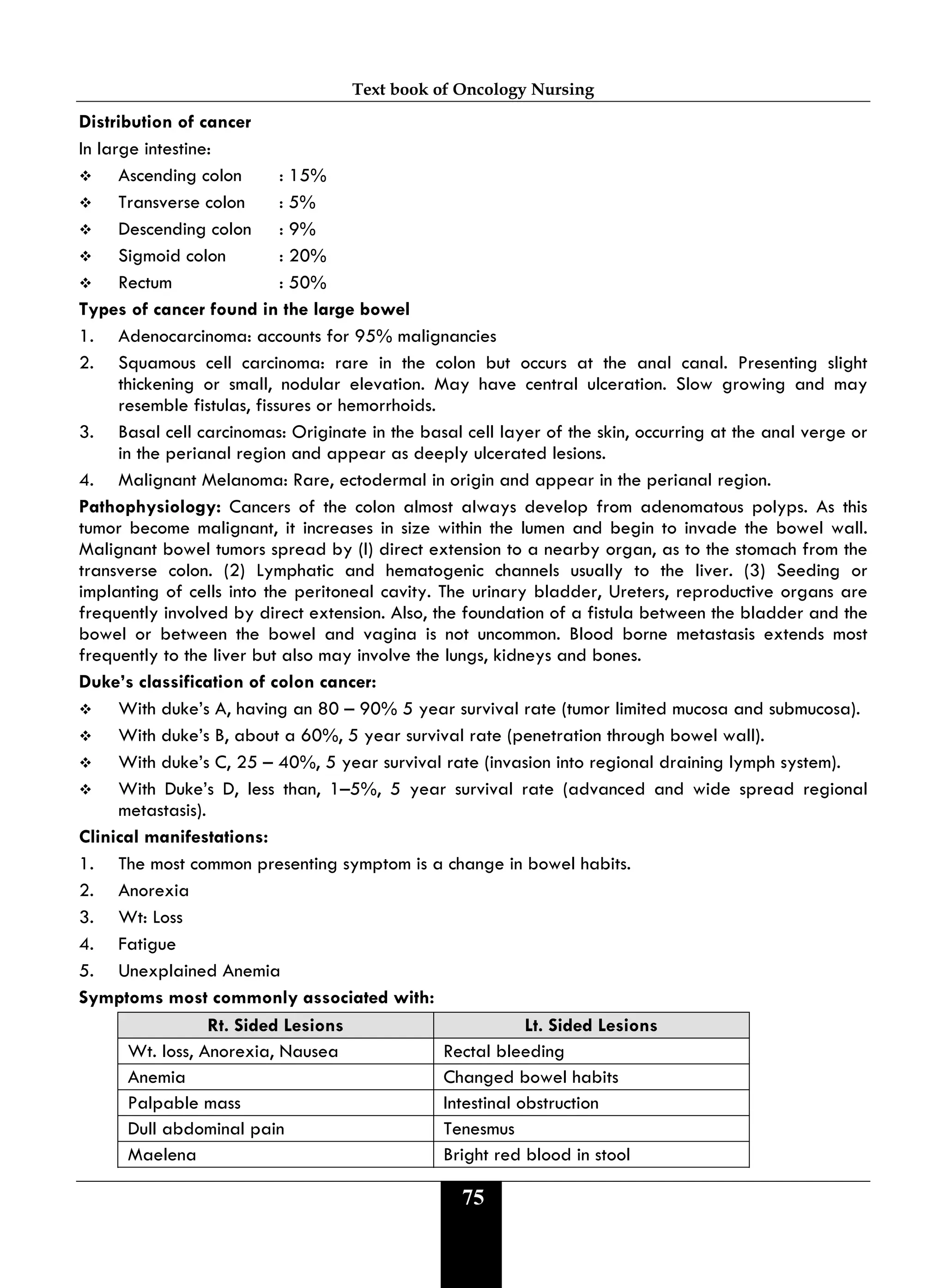 Text book of Oncology Nursing
75
Distribution of cancer
In large intestine:
 Ascending colon : 15%
 Transverse colon : 5%
 Descending colon : 9%
 Sigmoid colon : 20%
 Rectum : 50%
Types of cancer found in the large bowel
1. Adenocarcinoma: accounts for 95% malignancies
2. Squamous cell carcinoma: rare in the colon but occurs at the anal canal. Presenting slight
thickening or small, nodular elevation. May have central ulceration. Slow growing and may
resemble fistulas, fissures or hemorrhoids.
3. Basal cell carcinomas: Originate in the basal cell layer of the skin, occurring at the anal verge or
in the perianal region and appear as deeply ulcerated lesions.
4. Malignant Melanoma: Rare, ectodermal in origin and appear in the perianal region.
Pathophysiology: Cancers of the colon almost always develop from adenomatous polyps. As this
tumor become malignant, it increases in size within the lumen and begin to invade the bowel wall.
Malignant bowel tumors spread by (I) direct extension to a nearby organ, as to the stomach from the
transverse colon. (2) Lymphatic and hematogenic channels usually to the liver. (3) Seeding or
implanting of cells into the peritoneal cavity. The urinary bladder, Ureters, reproductive organs are
frequently involved by direct extension. Also, the foundation of a fistula between the bladder and the
bowel or between the bowel and vagina is not uncommon. Blood borne metastasis extends most
frequently to the liver but also may involve the lungs, kidneys and bones.
Duke’s classification of colon cancer:
 With duke’s A, having an 80 – 90% 5 year survival rate (tumor limited mucosa and submucosa).
 With duke’s B, about a 60%, 5 year survival rate (penetration through bowel wall).
 With duke’s C, 25 – 40%, 5 year survival rate (invasion into regional draining lymph system).
 With Duke’s D, less than, 1–5%, 5 year survival rate (advanced and wide spread regional
metastasis).
Clinical manifestations:
1. The most common presenting symptom is a change in bowel habits.
2. Anorexia
3. Wt: Loss
4. Fatigue
5. Unexplained Anemia
Symptoms most commonly associated with:
Rt. Sided Lesions Lt. Sided Lesions
Wt. loss, Anorexia, Nausea Rectal bleeding
Anemia Changed bowel habits
Palpable mass Intestinal obstruction
Dull abdominal pain Tenesmus
Maelena Bright red blood in stool
 