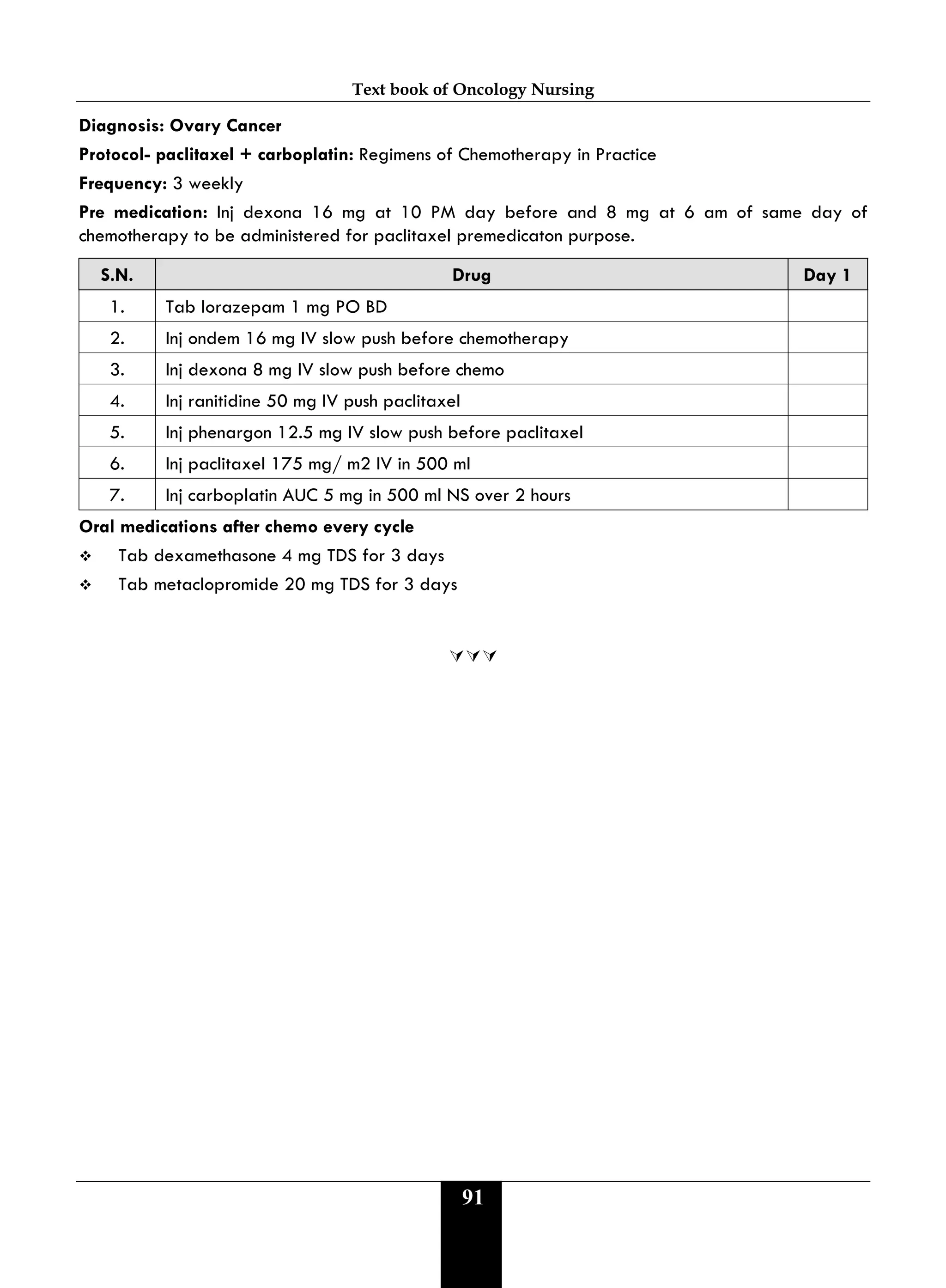 Text book of Oncology Nursing
91
Diagnosis: Ovary Cancer
Protocol- paclitaxel + carboplatin: Regimens of Chemotherapy in Practice
Frequency: 3 weekly
Pre medication: Inj dexona 16 mg at 10 PM day before and 8 mg at 6 am of same day of
chemotherapy to be administered for paclitaxel premedicaton purpose.
S.N. Drug Day 1
1. Tab lorazepam 1 mg PO BD
2. Inj ondem 16 mg IV slow push before chemotherapy
3. Inj dexona 8 mg IV slow push before chemo
4. Inj ranitidine 50 mg IV push paclitaxel
5. Inj phenargon 12.5 mg IV slow push before paclitaxel
6. Inj paclitaxel 175 mg/ m2 IV in 500 ml
7. Inj carboplatin AUC 5 mg in 500 ml NS over 2 hours
Oral medications after chemo every cycle
 Tab dexamethasone 4 mg TDS for 3 days
 Tab metaclopromide 20 mg TDS for 3 days

 