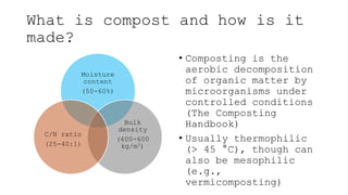 What is compost and how is it
made?
Moisture
content
(50-60%)
Bulk
density
(400-600
kg/m3)
C/N ratio
(25-40:1)
• Compostin...