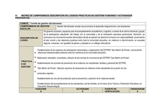 IV. MATRIZ DE COMPROMISOS /DESCRIPCIÓN DE LOGROS/ PRÁCTICAS DE GESTIÓN/ FUNIONES Y ACTIVIDADES
PROPUESTAS:
COMITE Comité de gestión del bienestar.
COMPROMISOS DE GESTIÓN
ESCOLAR
Gestión del bienestar escolar que promueva el desarrollo integral de las y los estudiantes
DESCRIPCIÓN DE
LOGRO
Se generan acciones y espacios para el acompañamiento socioafectivo y cognitivo, a través de la tutoría individual y grupal,
de la participación estudiantil, del trabajo con la comunidad y de la orientación educativa permanente. Asimismo, se
promueve una convivencia escolar democrática donde se ejercen los derechos humanos con responsabilidad, promoviendo
el bien común y las relaciones positivas entre toda la comunidad educativa, sin violencia ni discriminación, en escuelas
seguras, inclusivas, con igualdad de género y basadas en un diálogo intercultural.
PRÁCTICA
S DE
GESTIÓN
Fortalecimiento de los espacios de participación democrática y organización del CETPRO “San Martín de Porres”, promoviendo
relaciones interpersonales positivas entre los miembros de la comunidad educativa.
Elaboración articulada, concertada y difusión de las normas de convivencia del CETPRO “San Martín de Porres”.
Implementación de acciones de prevención de la violencia con estudiantes, familias y personal del CETPRO
“San Martín de Porres”. Atención oportuna de situaciones de violencia contra estudiantes de acuerdo con los
protocolos vigentes.
Establecimiento de una red de protección para la prevención y atención de la violencia escolar.
Fortalecimiento del acompañamiento de los estudiantes y de las familias, en el marco de la Tutoría y Orientación Educativa y la
Educación Sexual Integral.
FUNCIONE
S
ACTIVIDADE
S
FUENTE DE
VERIFICACIÓN
CRONOGRAM
A
 