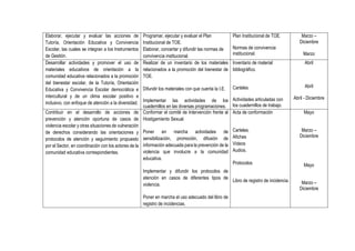Elaborar, ejecutar y evaluar las acciones de
Tutoría, Orientación Educativa y Convivencia
Escolar, las cuales se integran a los Instrumentos
de Gestión.
Programar, ejecutar y evaluar el Plan
Institucional de TOE.
Elaborar, concertar y difundir las normas de
convivencia institucional.
Plan Institucional de TOE.
Normas de convivencia
institucional.
Marzo –
Diciembre
Marzo
Desarrollar actividades y promover el uso de
materiales educativos de orientación a la
comunidad educativa relacionados a la promoción
del bienestar escolar, de la Tutoría, Orientación
Educativa y Convivencia Escolar democrática e
intercultural y de un clima escolar positivo e
inclusivo, con enfoque de atención a la diversidad.
Realizar de un inventario de los materiales
relacionados a la promoción del bienestar de
TOE.
Difundir los materiales con que cuenta la I.E.
Implementar las actividades de los
cuadernillos en las diversas programaciones.
Inventario de material
bibliográfico.
Carteles
Actividades articuladas con
los cuadernillos de trabajo.
Abril
Abril
Abril - Diciembre
Contribuir en el desarrollo de acciones de
prevención y atención oportuna de casos de
violencia escolar y otras situaciones de vulneración
de derechos considerando las orientaciones y
protocolos de atención y seguimiento propuesto
por el Sector, en coordinación con los actores de la
comunidad educativa correspondientes.
Conformar el comité de Intervención frente al
Hostigamiento Sexual.
Poner en marcha actividades de
sensibilización, promoción, difusión de
información adecuada para la prevención de la
violencia que involucre a la comunidad
educativa.
Implementar y difundir los protocolos de
atención en casos de diferentes tipos de
violencia.
Poner en marcha el uso adecuado del libro de
registro de incidencias.
Acta de conformación
Carteles.
Afiches
Videos
Audios.
Protocolos
Libro de registro de incidencia.
Mayo
Marzo –
Diciembre
Mayo
Marzo –
Diciembre
 