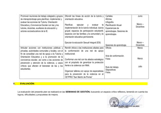 Promover reuniones de trabajo colegiado y grupos
de interaprendizaje para planificar, implementar y
evaluar las acciones de Tutoría, Orientación
Educativa y Convivencia Escolar con las y los
tutores, docentes, auxiliares de educación y
actores socioeducativos de la IE.
Difundir las líneas de acción de la tutoría y
orientación educativa.
Planificar, ejecutar y evaluar la
implementación de la tutoría individual, tutoría
grupal, espacios de participación estudiantil,
espacios con las familias y la comunidad y la
orientación educativa permanente.
Ejecutar la educación Sexual Integral (ESI)
Carteles
Afiches
Infografía
Planificación Anual
Experiencias de
aprendizajes. Sesiones de
aprendizajes.
Sesiones de aprendizaje.
Junio
Marzo –
Diciembre
Marzo –
Diciembre
Articular acciones con instituciones públicas y
privadas, autoridades comunales y locales, con el
fin de consolidar una red de apoyo a la Tutoría y
Orientación Educativa y a la promoción de la
convivencia escolar, así como a las acciones de
prevención y atención de la violencia, y casos
críticos que afecten el bienestar de las y los
estudiantes.
Remitir oficios a las instituciones aliadas para
la conformación de una red de apoyo
institucional.
Conformar una red con los aliados estratégico
con el propósito de garantizar la protección
frente a la violencia con NNA.
Organizar talleres con apoyo de especialistas
para la prevención de la violencia en el
CETPRO “San Martín de Porres”
Oficios
Acta de conformación.
Fotos
Ruta de trabajo.
Diapositivas
Fotos.
Marzo
Marzo
Julio
La evaluación del presente plan se realizará en las SEMANAS DE GESTIÓN, buscando un espacio crítico reflexivo, teniendo en cuenta los
logros, dificultades y propuestas de mejora.
.
DIRECTORA
V. EVALUACIÓN:
 