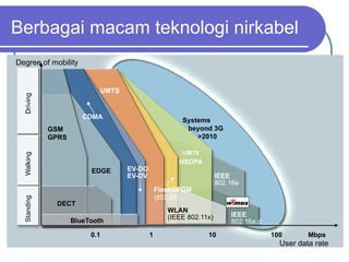 Berbagai macam teknologi nirkabel
Degree of mobility
Standing
Walking
Driving
User data rate
10 Mbps
IEEE
802.16a,d
1 100
HSDPA
IEEE
802.16e
WLAN
(IEEE 802.11x)
GSM
GPRS
DECT
EDGE
FlashOFDM
(802.20)
Systems
beyond 3G
>2010
0.1
BlueTooth
UMTS
CDMA
EV-DO
EV-DV
UMTS
 