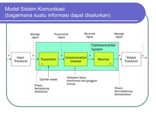 Model Sistem Komunikasi
(bagaimana suatu informasi dapat disalurkan)
Input
Tranducer
Transmitter
Communication
Channel
Receiver
Output
Tranducer
Message
signal
Transmitted
Signal
Received
Signal
Message
Signal
Carrier wave
Tambahan Noise,
Interferensi dan gangguan
lainnya
Proses :
Multiplexing
Modulation
Proses :
Demultiplexing
Demodulation
Communication
System
 