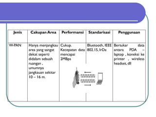 Jenis Cakupan Area Performansi Standarisasi Penggunaan
W-PAN Hanya menjangkau
area yang sangat
dekat seperti
didalam sebuah
ruangan ,
umumnya
jangkauan sekitar
10 – 16 m.
Cukup.
Kecepatan data
mencapai
2MBps
Bluetooth, IEEE
802.15, IrDa
Bertukar data
antara PDA –
laptop , koneksi ke
printer , wireless
headset, dll
 