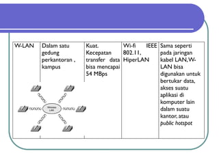 W-LAN Dalam satu
gedung
perkantoran ,
kampus
Kuat.
Kecepatan
transfer data
bisa mencapai
54 MBps
Wi-fi IEEE
802.11,
HiperLAN
Sama seperti
pada jaringan
kabel LAN,W-
LAN bisa
digunakan untuk
bertukar data,
akses suatu
aplikasi di
komputer lain
dalam suatu
kantor, atau
public hotspot
 