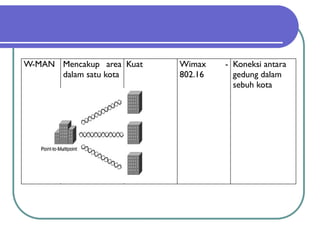 W-MAN Mencakup area
dalam satu kota
Kuat Wimax -
802.16
Koneksi antara
gedung dalam
sebuh kota
 