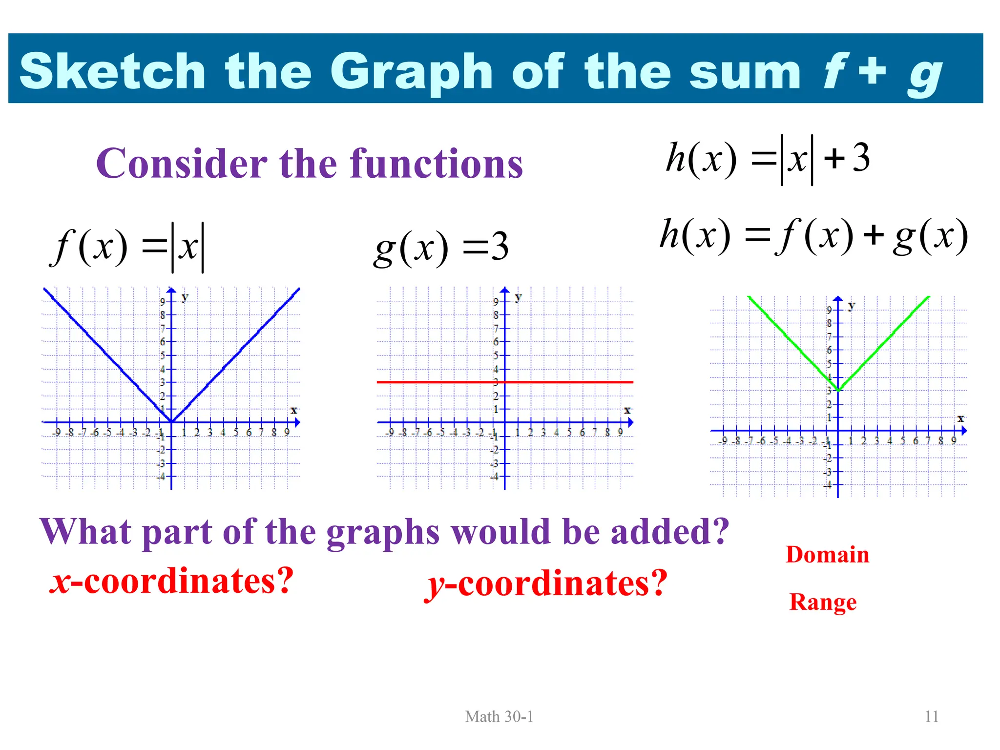 Math 30-1 11
Sketch the Graph of the sum f + g
Consider the functions
( ) ( ) ( )
h x f x g x
 
( )
f x x
 ( ) 3
g x 
What part of the graphs would be added?
x-coordinates? y-coordinates?
( ) 3
h x x
 
Domain
Range
 
