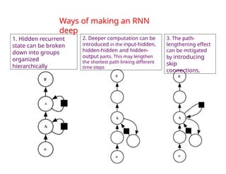 Ways of making an RNN
deep
5
1. Hidden recurrent
state can be broken
down into groups
organized
hierarchically
2. Deeper computation can be
introduced in the input-hidden,
hidden-hidden and hidden-
output parts. This may lengthen
the shortest path linking different
time steps
3. The path-
lengthening effect
can be mitigated
by introducing
skip
connections.
 