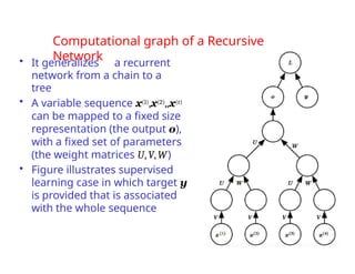 Computational graph of a Recursive
Network
• It generalizes a recurrent
network from a chain to a
tree
• A variable sequence x(1),x(2),,x(t)
can be mapped to a fixed size
representation (the output o),
with a fixed set of parameters
(the weight matrices U,V,W)
• Figure illustrates supervised
learning case in which target y
is provided that is associated
with the whole sequence
4
 