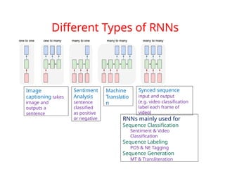 Different Types of RNNs
RNNs mainly used for
Sequence Classification
Sentiment & Video
Classification
Sequence Labeling
POS & NE Tagging
Sequence Generation
MT & Transliteration
Image
captioning takes
image and
outputs a
sentence
Sentiment
Analysis
sentence
classified
as positive
or negative
Machine
Translatio
n
Synced sequence
input and output
(e.g. video classification
label each frame of
video)
 