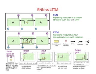 RNN vs LSTM
RNN
Repeating module has a simple
structure Such as a tanh layer
LSTM
Repeating module has four
interacting Layers, with notation:
Three
gates of
the form
Sigmoid is 0 or
1
Allows input to
go through or
not
Forget
gate
Forget gender
of old subject
Input
gate
Input gender of new
subject
Output
gate
Actually drop
old Add new
Whether subject is
singular or plural
 