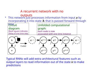 A recurrent network with no
outputs
• This network just processes information from input x by
incorporating it into state h that is passed forward through
time
Circuit
diagram:
Black square indicates
Delay of one time step
Unfolded computational
graph:
each node is now
associated with one time instance
Typical RNNs will add extra architectural features such as
output layers to read information out of the state h to make
predictions
 