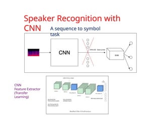 Speaker Recognition with
CNN
CNN
Feature Extractor
(Transfer
Learning)
A sequence to symbol
task
 