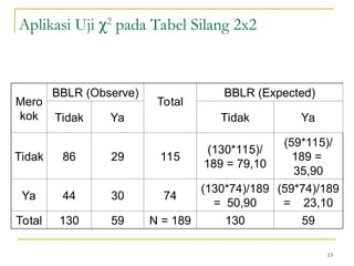 Aplikasi Uji χ2
pada Tabel Silang 2x2
13
Mero
kok
BBLR (Observe)
Total
BBLR (Expected)
Tidak Ya Tidak Ya
Tidak 86 29 115
(130*115)/
189 = 79,10
(59*115)/
189 =
35,90
Ya 44 30 74
(130*74)/189
= 50,90
(59*74)/189
= 23,10
Total 130 59 N = 189 130 59
 