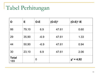 Tabel Perhitungan
O E O-E (O-E)2
(O-E)2
/E
86 79,10 6.9 47.61 0.60
29 35,90 -6.9 47.61 1.33
44 50,90 -6.9 47.61 0.94
30 23,10 6.9 47.61 2.06
Total
189
0 χ2
= 4,92
14
 