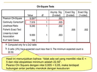 25
Chi-Square Tests
9.091b 1 .003
7.919 1 .005
9.240 1 .002
.005 .002
9.000 1 .003
100
Pearson Chi-Square
Continuity Correctiona
Likelihood Ratio
Fisher's Exact Test
Linear-by-Linear
Association
N of Valid Cases
Value df
Asymp. Sig.
(2-sided)
Exact Sig.
(2-sided)
Exact Sig.
(1-sided)
Computed only for a 2x2 table
a.
0 cells (.0%) have expected count less than 5. The minimum expected count is
22.50.
b.
Hasil ini menunjukkan bahwa: “tidak ada sel yang memiliki nilai E <
5 dan nilai ekspektasi minimum adalah 22,50”.
Pearso Chi Square dengan nilai 0,005 < 0,05, maka terdapat
hubungan antar perilaku merokok dengan kesuburan
 
