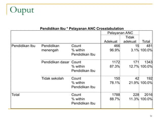 31
Ouput
Pendidikan Ibu * Pelayanan ANC Crosstabulation
Pelayanan ANC
Total
Adekuat
Tidak
adekuat
Pendidikan Ibu Pendidikan
menengah
Count 466 15 481
% within
Pendidikan Ibu
96.9% 3.1% 100.0%
Pendidikan dasar Count 1172 171 1343
% within
Pendidikan Ibu
87.3% 12.7% 100.0%
Tidak sekolah Count 150 42 192
% within
Pendidikan Ibu
78.1% 21.9% 100.0%
Total Count 1788 228 2016
% within
Pendidikan Ibu
88.7% 11.3% 100.0%
 