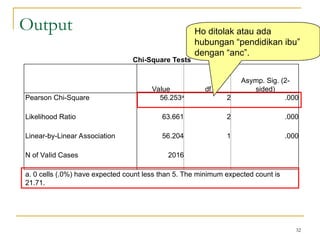 Chi-Square Tests
Value df
Asymp. Sig. (2-
sided)
Pearson Chi-Square 56.253a
2 .000
Likelihood Ratio 63.661 2 .000
Linear-by-Linear Association 56.204 1 .000
N of Valid Cases 2016
a. 0 cells (.0%) have expected count less than 5. The minimum expected count is
21.71.
32
Output Ho ditolak atau ada
hubungan “pendidikan ibu”
dengan “anc”.
 