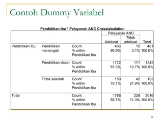 34
Contoh Dummy Variabel
Pendidikan Ibu * Pelayanan ANC Crosstabulation
Pelayanan ANC
Total
Adekuat
Tidak
adekuat
Pendidikan Ibu Pendidikan
menengah
Count 466 15 481
% within
Pendidikan Ibu
96.9% 3.1% 100.0%
Pendidikan dasar Count 1172 171 1343
% within
Pendidikan Ibu
87.3% 12.7% 100.0%
Tidak sekolah Count 150 42 192
% within
Pendidikan Ibu
78.1% 21.9% 100.0%
Total Count 1788 228 2016
% within
Pendidikan Ibu
88.7% 11.3% 100.0%
 