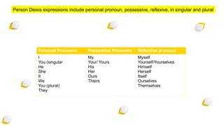Person Deixis expressions include personal pronoun, possessive, reflexive, in singular and plural
Personal Pronouns Possessive Pronouns Reflective pronoun
I
You (singular
He
She
It
We
You (plural)
They
My
Your/ Yours
His
Her
Ours
Theirs
Myself
Yourself/Yourselves
Himself
Herself
Itself
Ourselves
Themselves
 