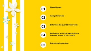 Disambiguate
01
Assign Referents
02
Determine the quantity referred to
03
Realization which the expression is
intended as part of the context
04
Extract the implication
05
 