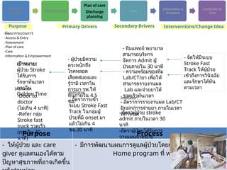 Access &
Entry
Assessment
Plan of care
Discharge
planning
Care
Information &
Empower
Continuity of
Care
Purpose Process
- ให้ผู้ป่วย และ care
giver ดูแลตนเองได้ตาม
ปัญหาสุขภาพที่อาจเกิดขึ้น
- มีการพัฒนาแผนการดูแลผู้ป่วยโดยการทำ
Home program ที่ ward
เป้าหมาย:
ผู้ป่วย Stroke
ได้รับการ
รักษาทันเวลา
ภายใน
Golden Time
- ผู้ป่วยมีความ
ตระหนักถึง
โรคหลอด
เลือดสมองและ
รู้ว่ามี เวลาใน
การมา รพ.ให้
ทันภายใน 4.5
ชม.
- ความพร้อมของทีม
Lab/CT/ยา เพื่อให้
สามารถรายงานผล
Lab และจ่ายยาได้
รวดเร็วทันเวลา
- จัดให้มีระบบ
Stroke Fast
Track ให้ผู้ป่วย
เข้าถึงการวินิจฉัย
และรักษาได้ทัน
ตามเวลา
Indicator:
Indicator:
Indicator:
-Door to
doctor
(ไม่เกิน 4 นาที)
-Refer กลุ่ม
Stroke fast
track รวดเร็ว
(ภายใน 30
นาที)
- อัตราการรายงานผล Lab/CT
Brain/การจ่ายยา ภายในเวลา
ที่กำหนด
- อัตราการเข้า
ระบบ Stroke Fast
Track ในกลุ่มผู้
ป่วยที่มี onset มา
แล้วไม่เกิน 4
ชม.30 นาที
- ทีมแพทย์ พยาบาล
สามารถบริหาร
จัดการ Admit ผู้
ป่วยภายใน 30 นาที
Purpose Primary Drivers Secondary Drivers Interventions/Change Idea
พัฒนากระบวนการ
-Access & Entry
-Assessment
-Plan of care
-Care
-Information & Empowerment
- อัตราผู้ป่วย stroke
admit ภายในเวลา 30
นาที
-อัตราผู้ป่วยได้รับการ
วางแผนจำหน่าย
 